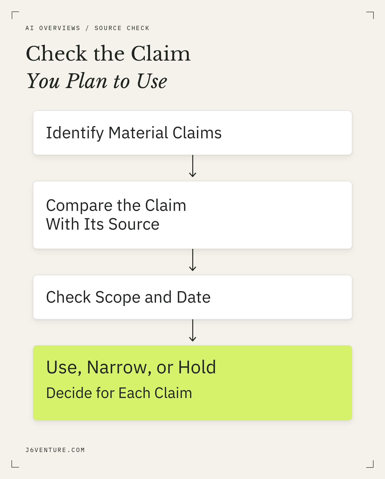 A source-check process from material claims through original evidence and scope checks to use, narrow, or hold.