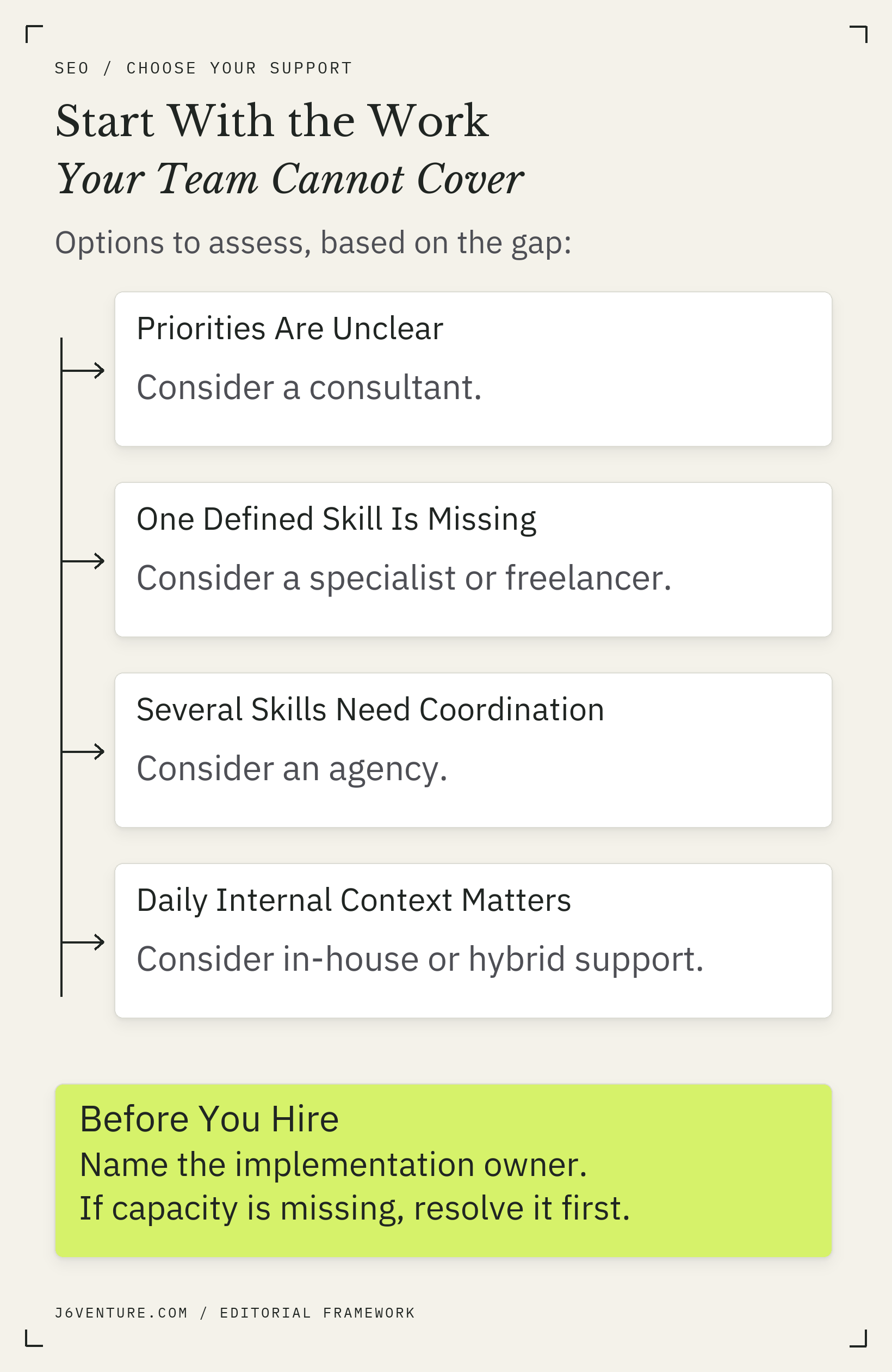 Four SEO support options matched to team capability gaps, with a shared requirement to name an implementation owner.