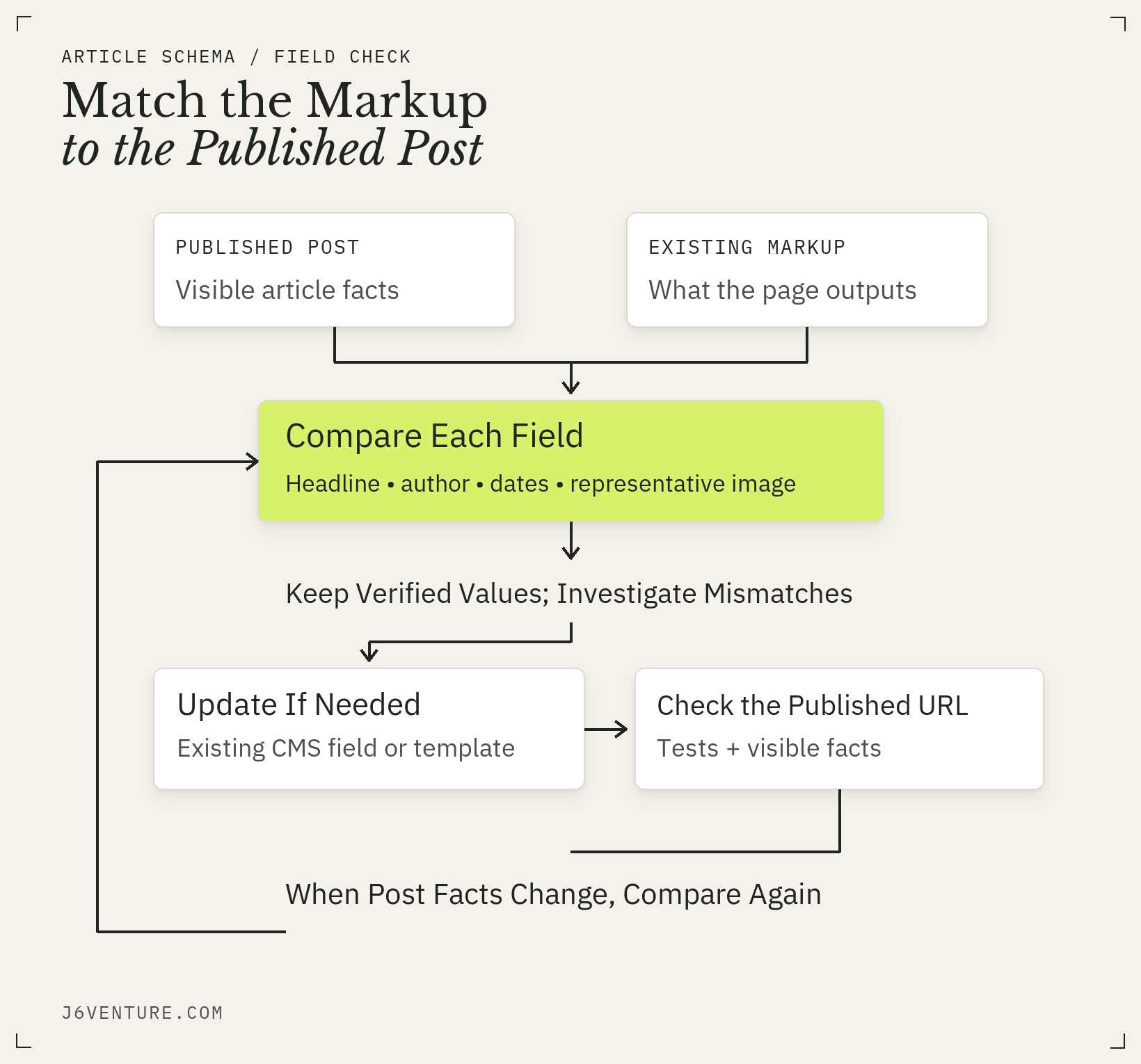 Compare visible article facts with existing markup, preserve verified values, investigate mismatches, update the source if needed, and check the published URL.