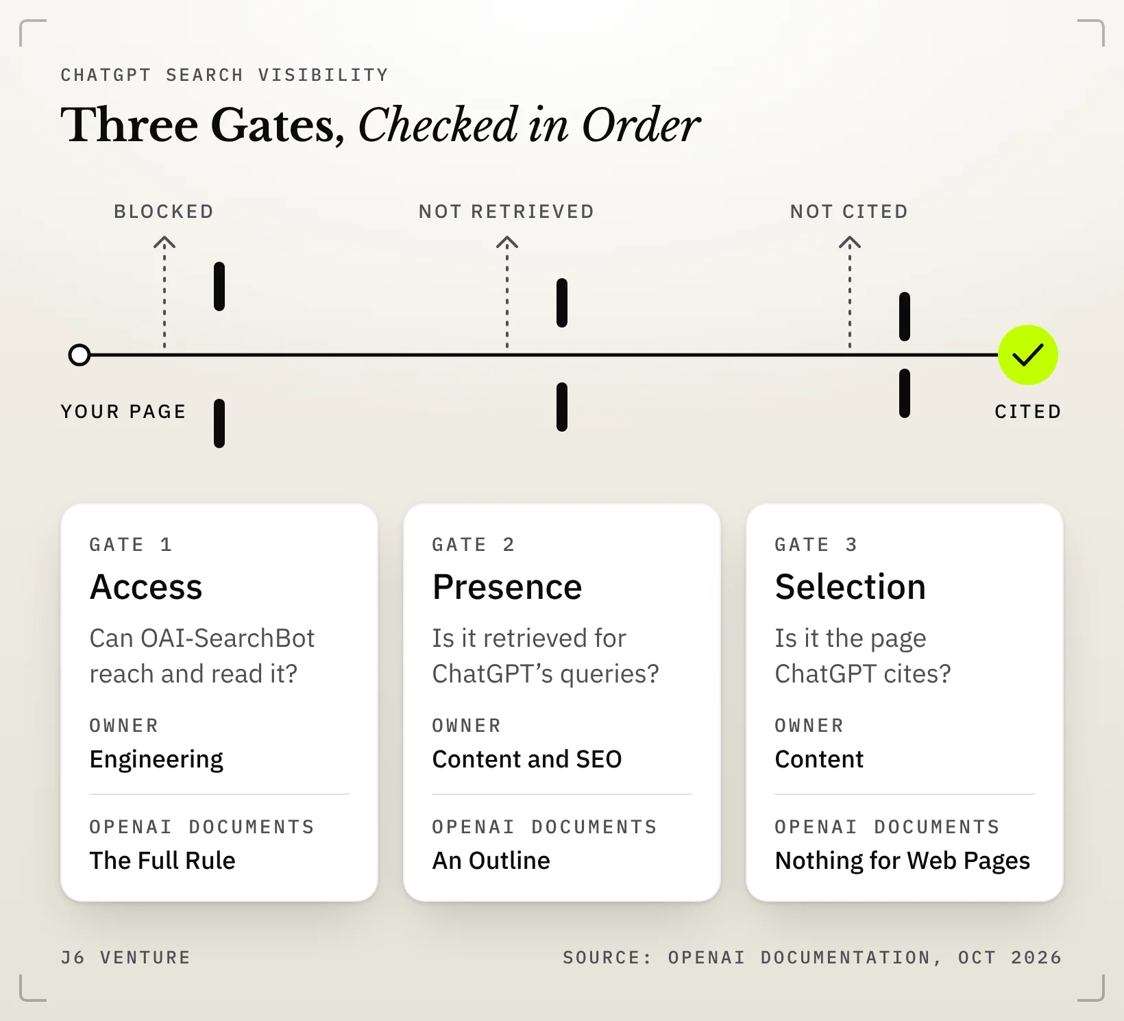 Diagram: a page travels along a track through three gates that get narrower, Access, Presence and Selection, with drop-offs labeled Blocked, Not Retrieved and Not Cited, ending at a lime Cited node; cards list each gate's owner and how much OpenAI documents
