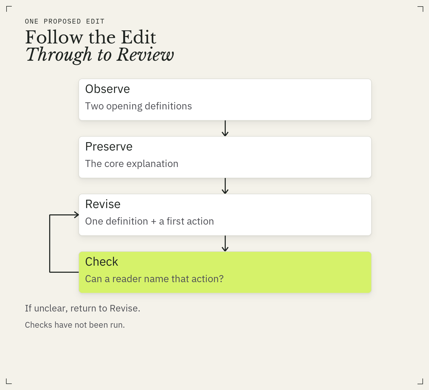 One proposed opening edit: observe repetition, preserve the explanation, revise to one definition and a first action, then check reader understanding. Return to the instruction if unclear.