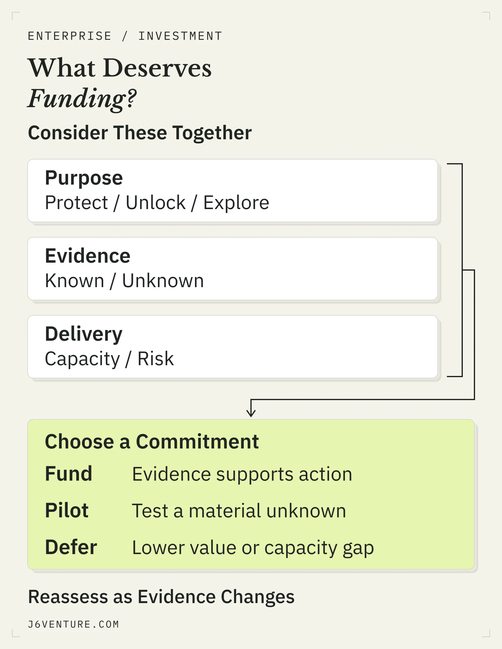 Purpose, evidence, and delivery conditions considered together before choosing fund, pilot, or defer.
