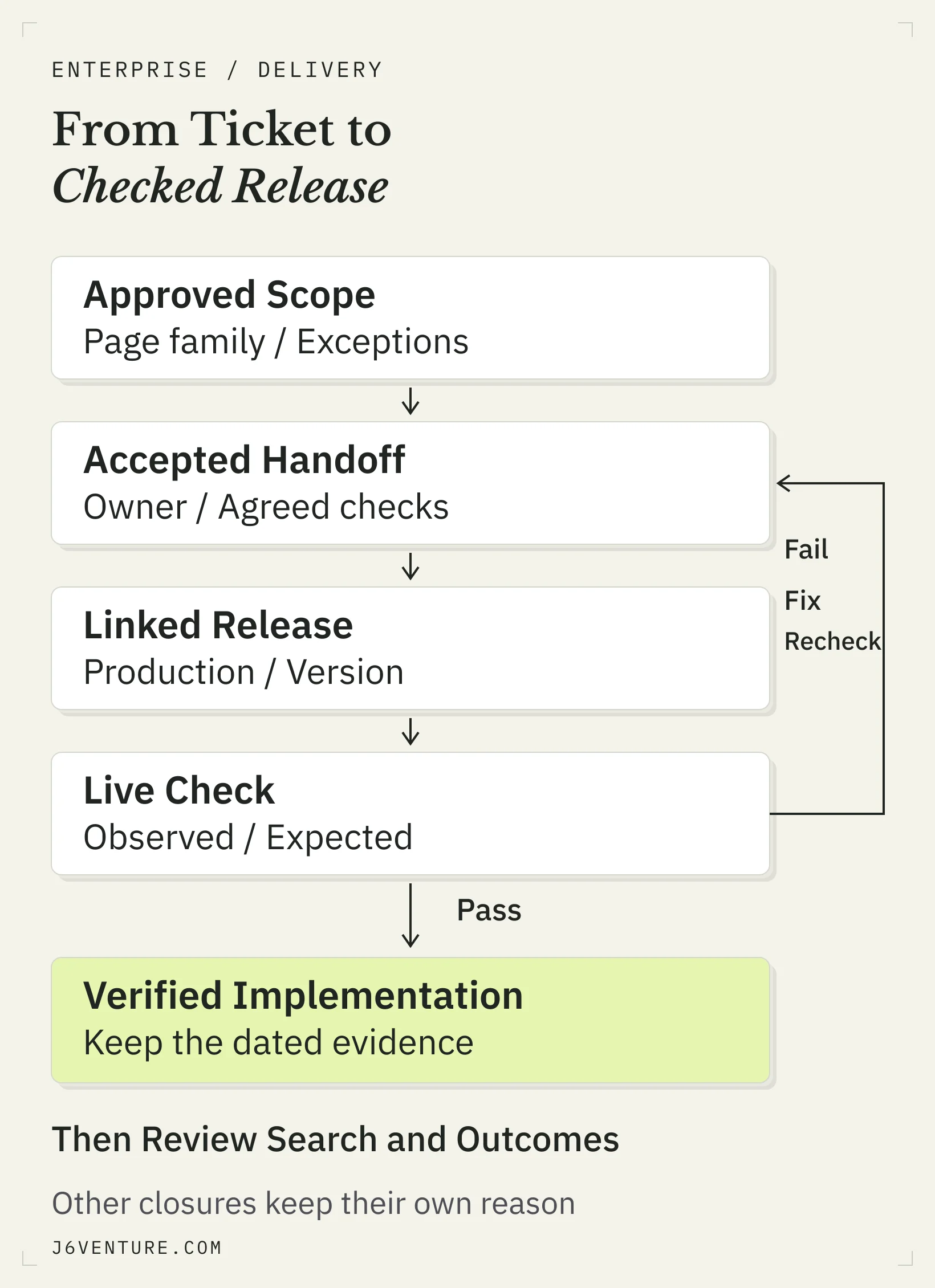 Delivery path from approved scope through accepted handoff and linked release to live verification, with a repair return route