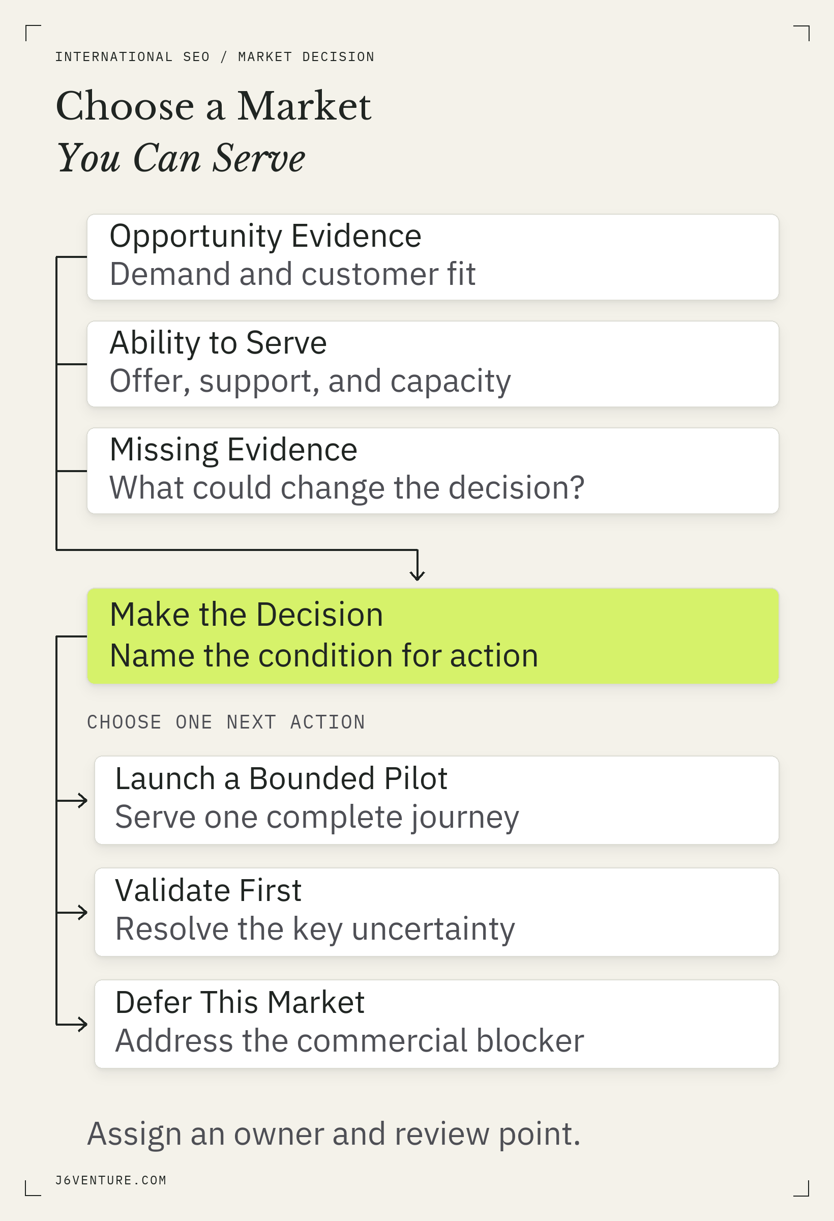 Assess demand, ability to serve, and missing evidence before choosing a commercial pilot, further validation, or deferral.