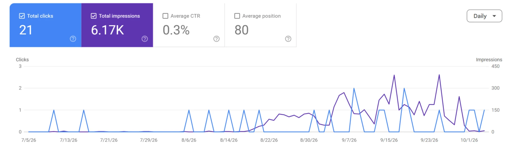 Search Console Performance report for j6venture.com over the last three months showing 21 clicks, 6.17K impressions, 0.3% average CTR and average position 80, with impressions rising from late August