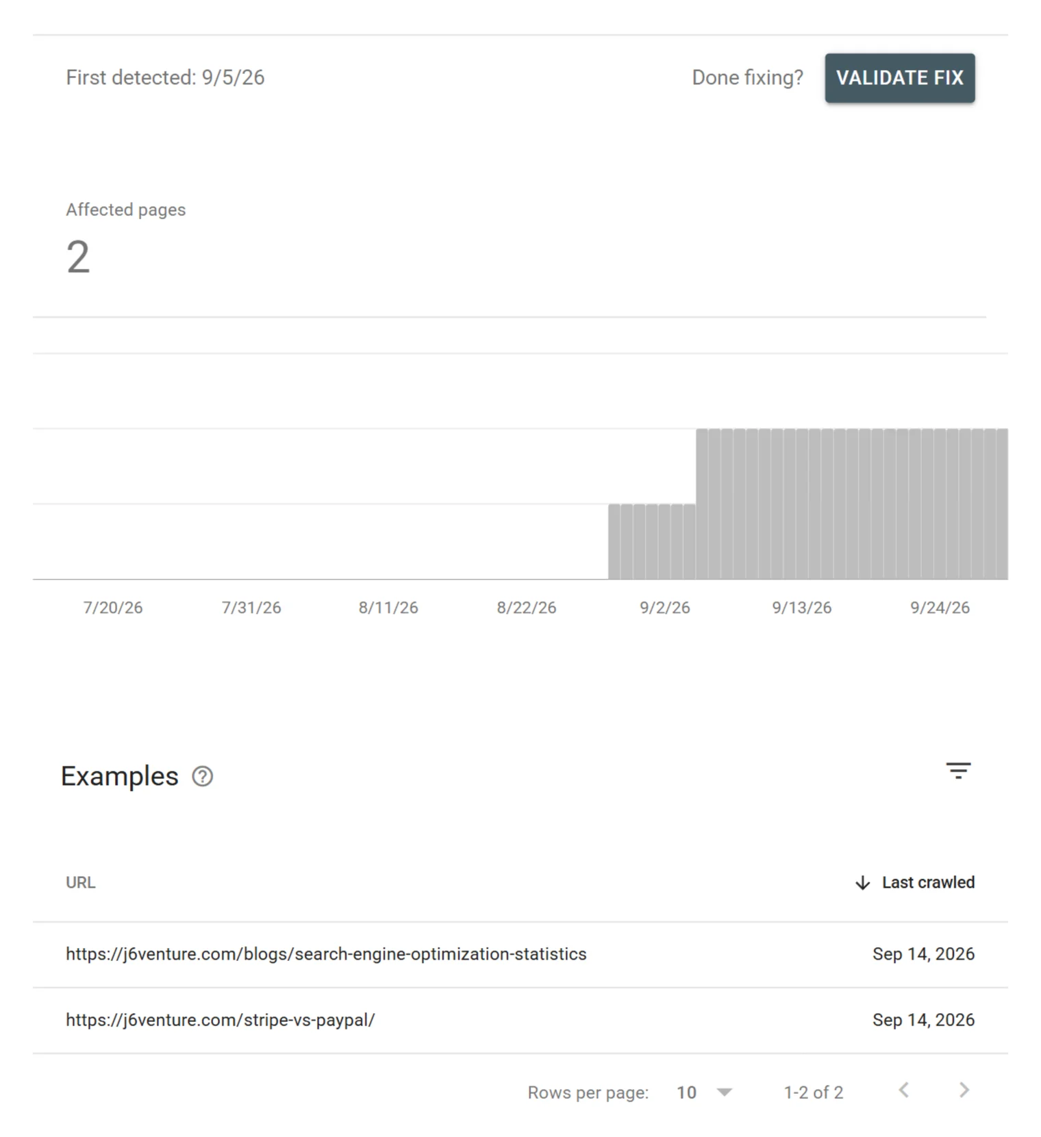 Redirect error detail for j6venture.com, first detected 9/5/26, with a Validate fix button and two example URLs last crawled Sep 14, 2026