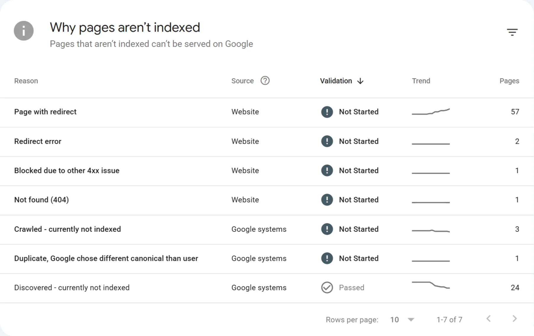 The Why pages aren't indexed table for j6venture.com listing seven reasons with their source, validation state and page count, from Page with redirect (57) to Discovered - currently not indexed (24)