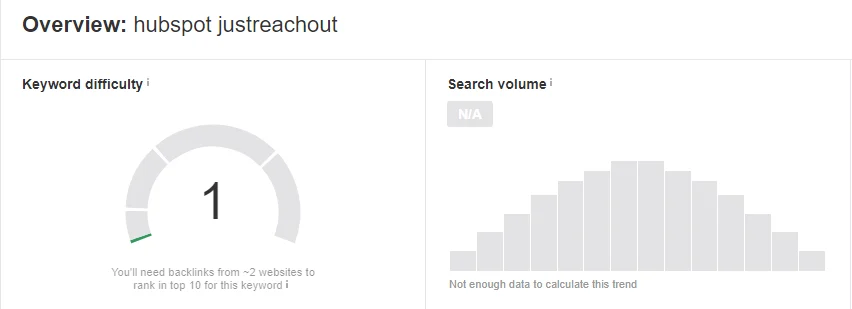 Historical keyword screenshot for hubspot justreachout showing N/A search volume and insufficient trend data.
