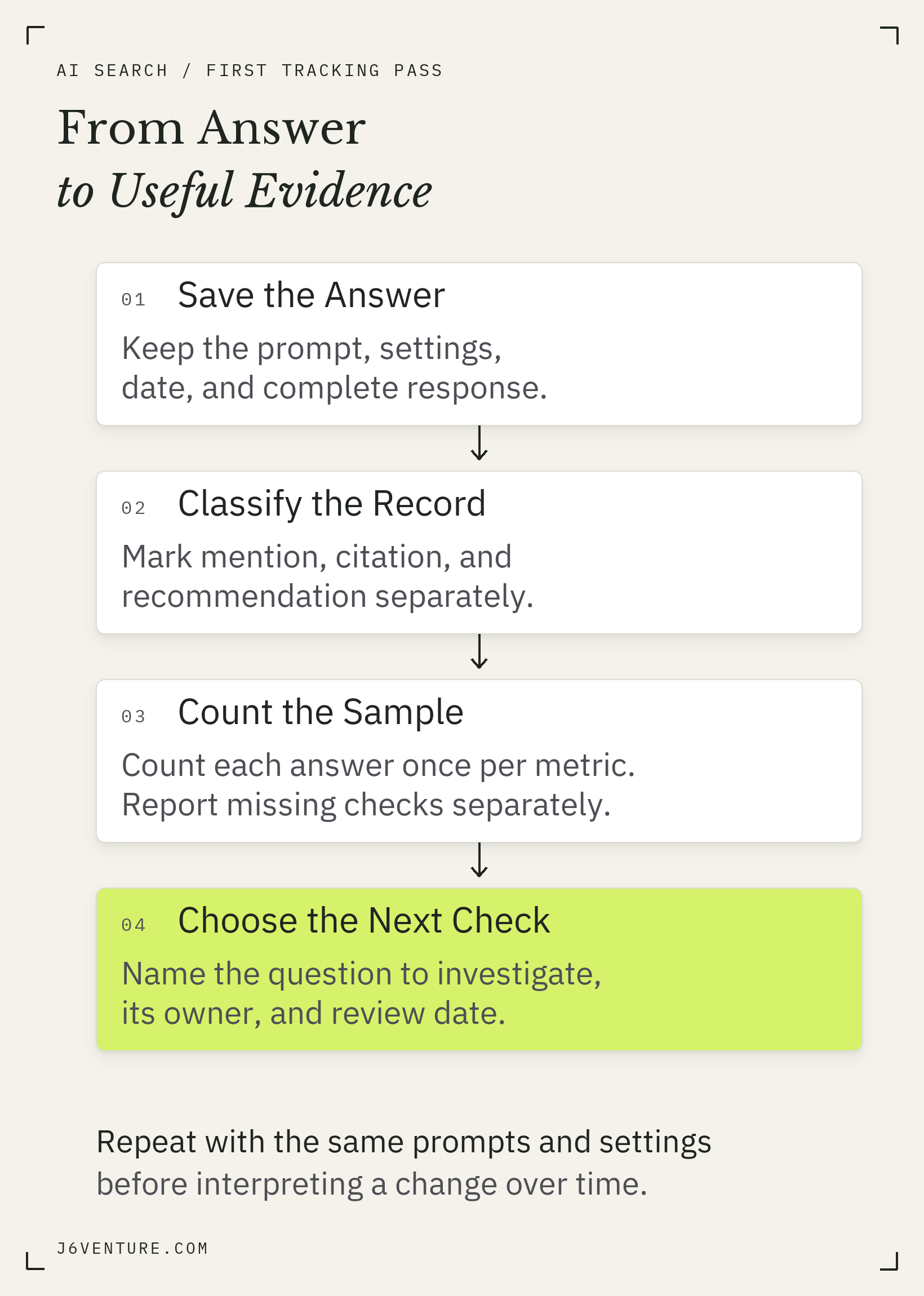 Four steps from a saved AI answer to a documented review decision.