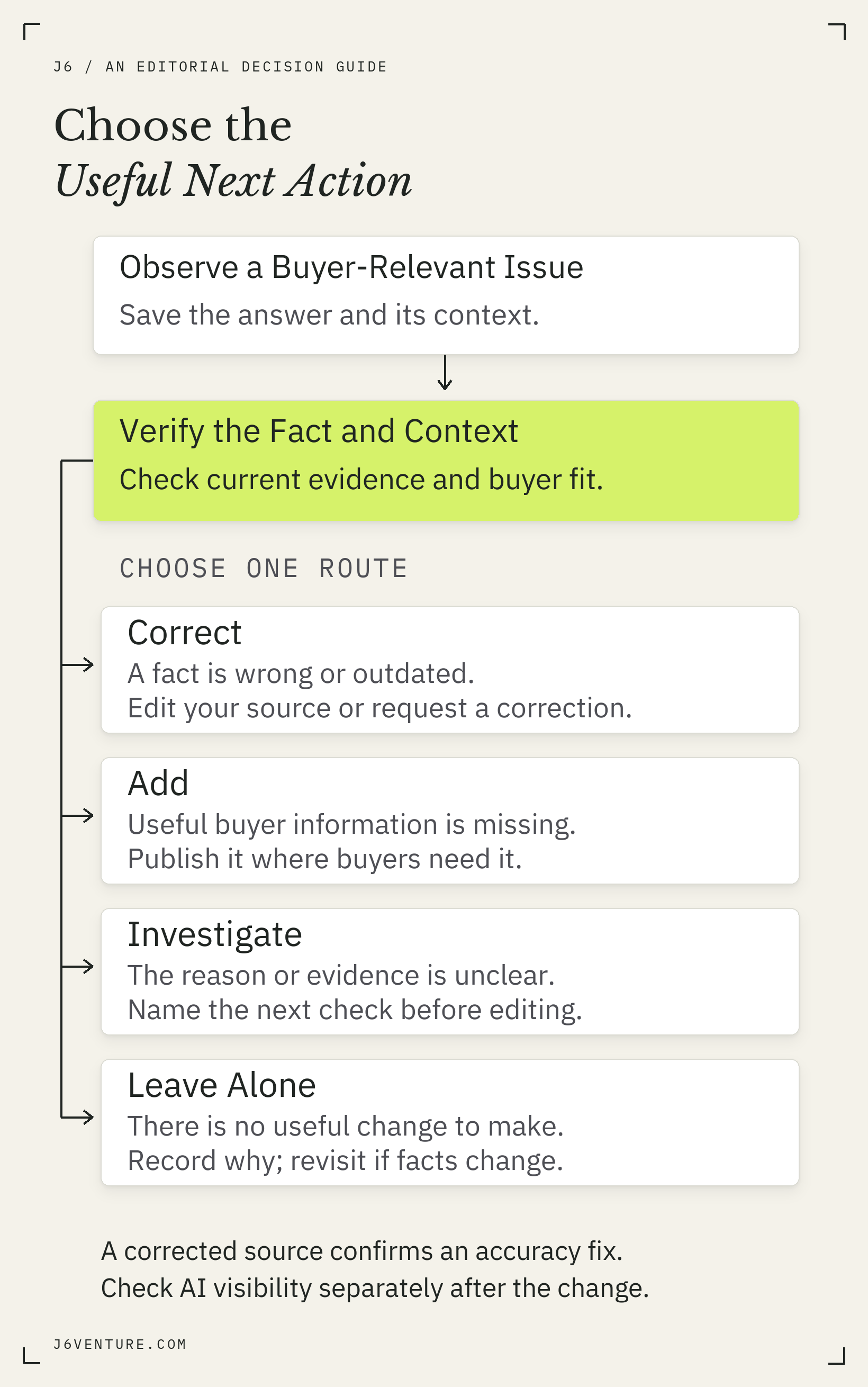 A buyer-relevant observation branches into correcting information, adding useful evidence, investigating a missing fact, or leaving accurate information alone.