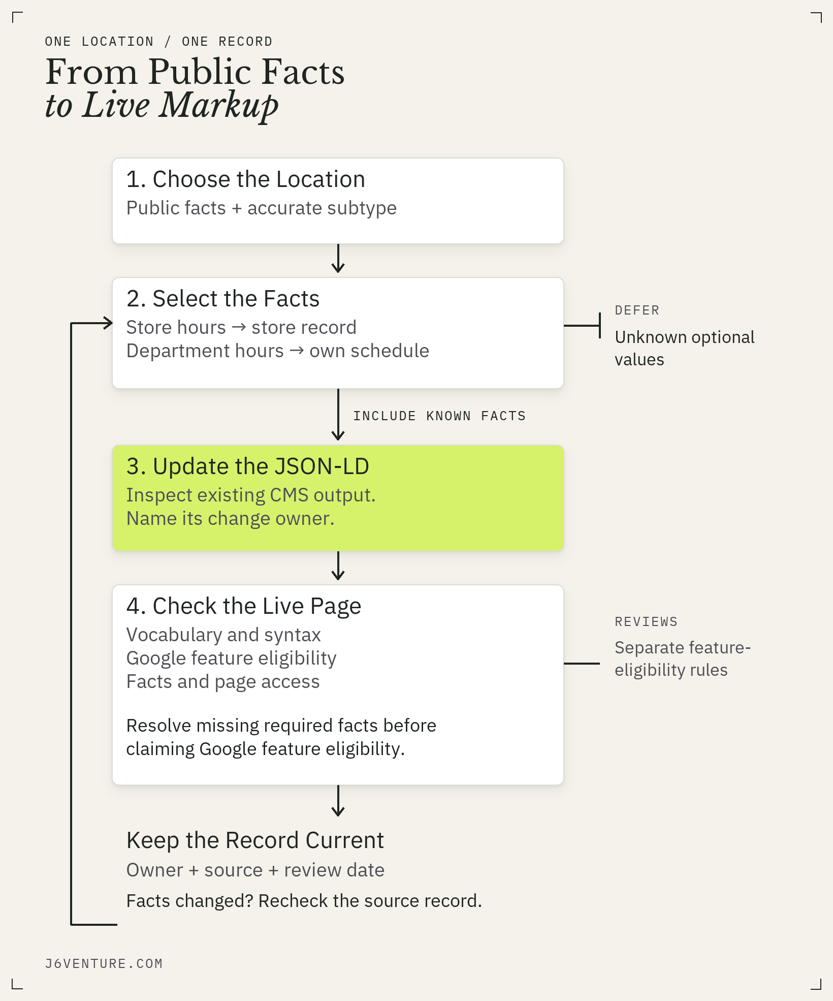 Choose a location, verify facts, defer only unknown optional values, resolve required facts, then check and maintain the markup.