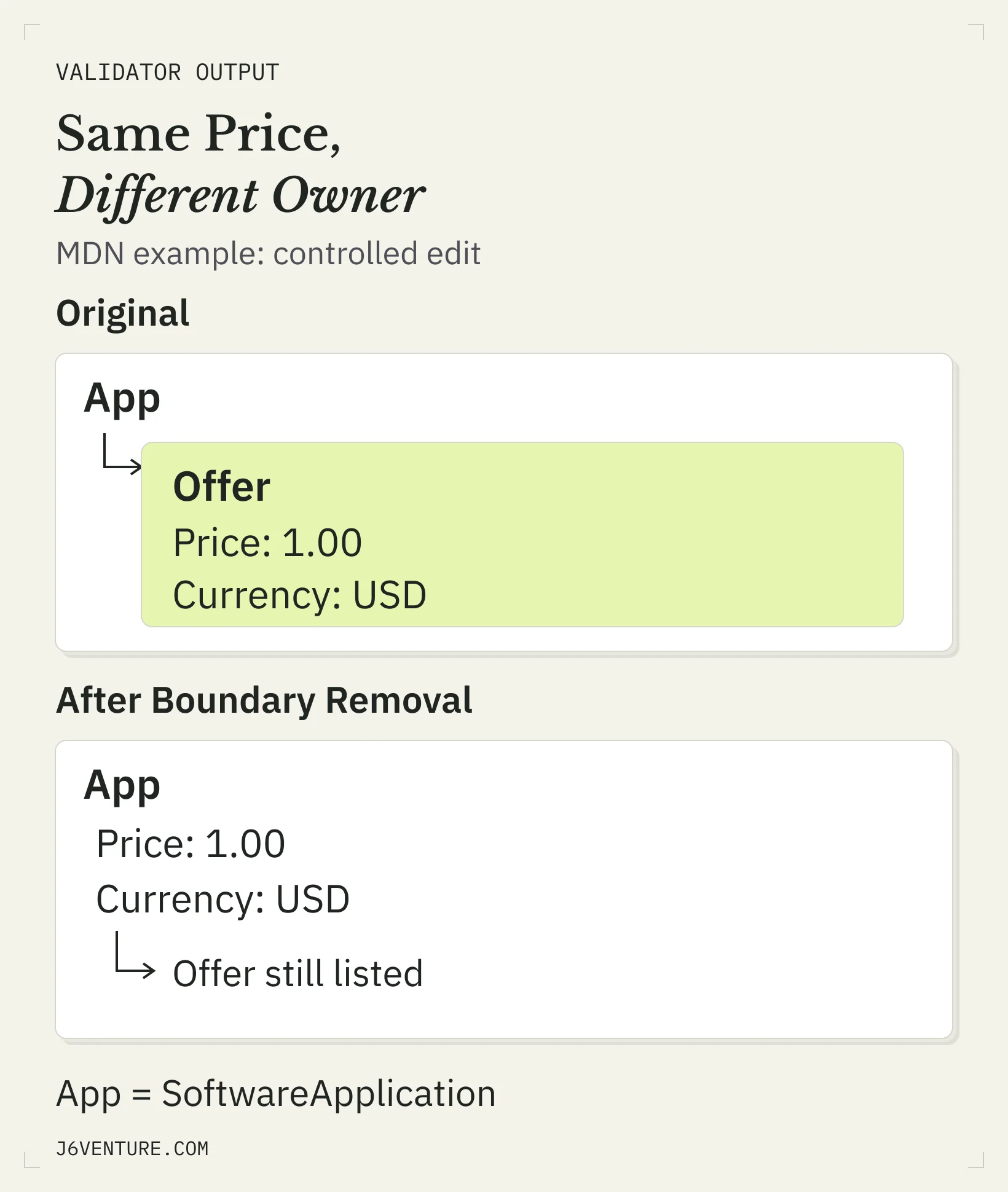 Validator output assigns price and currency to Offer originally and to SoftwareApplication after the controlled boundary removal; the validator still lists Offer.