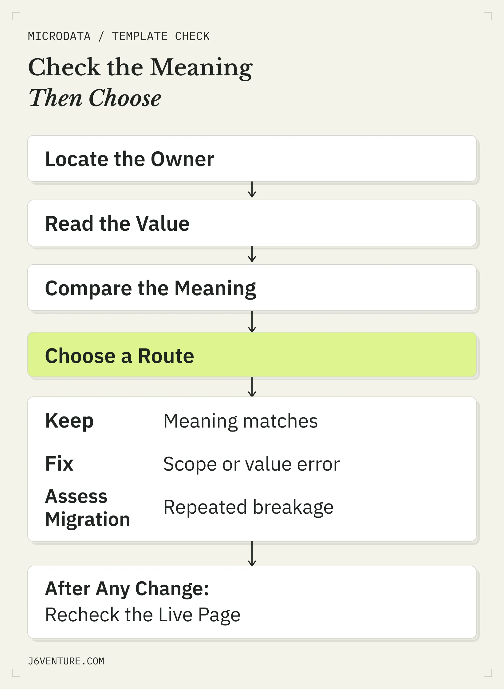 Locate owner, read value, compare meaning, then keep, fix, or assess migration and recheck after a change.