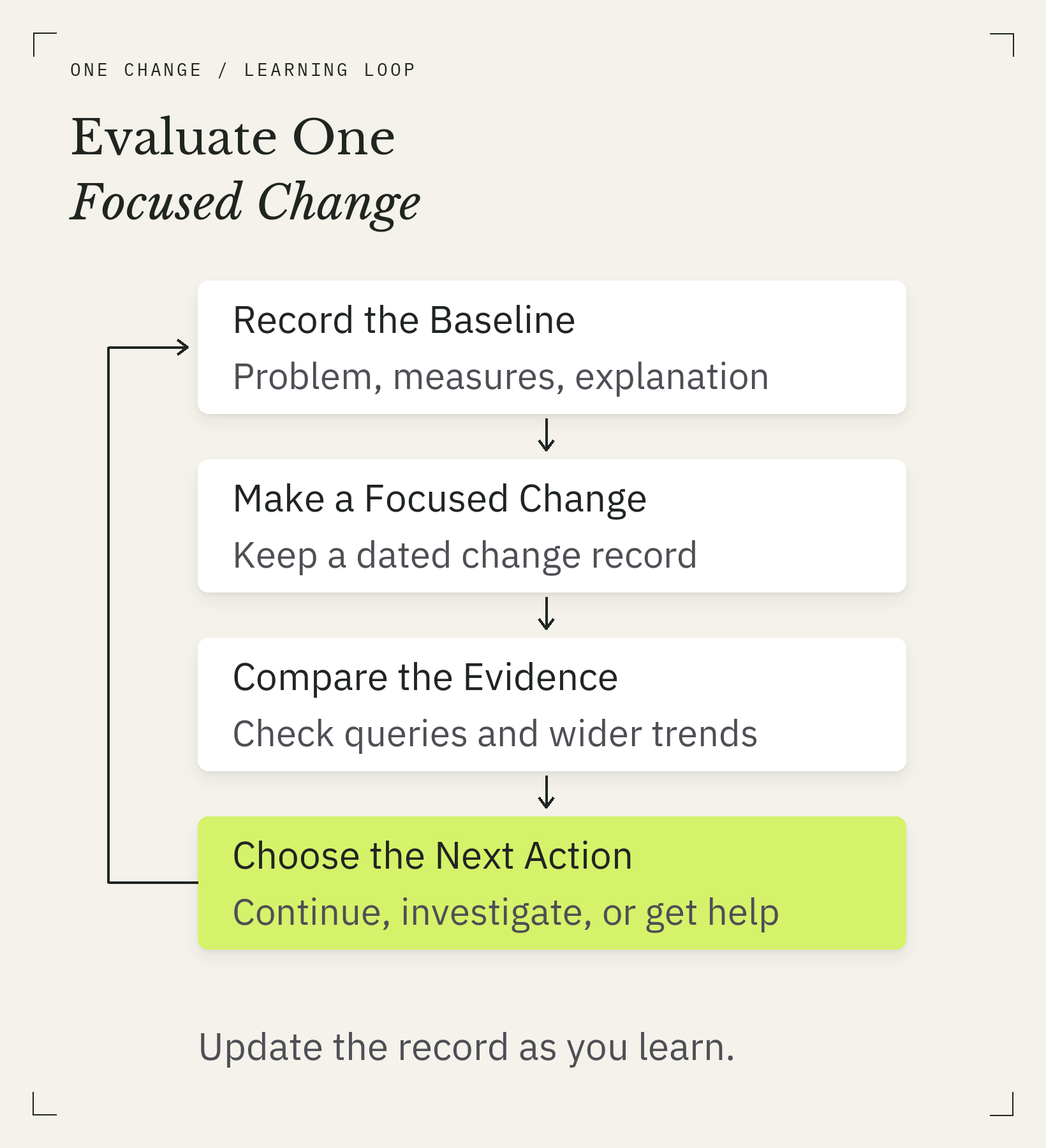 Record a baseline, make a focused change, compare evidence, and choose the next action.