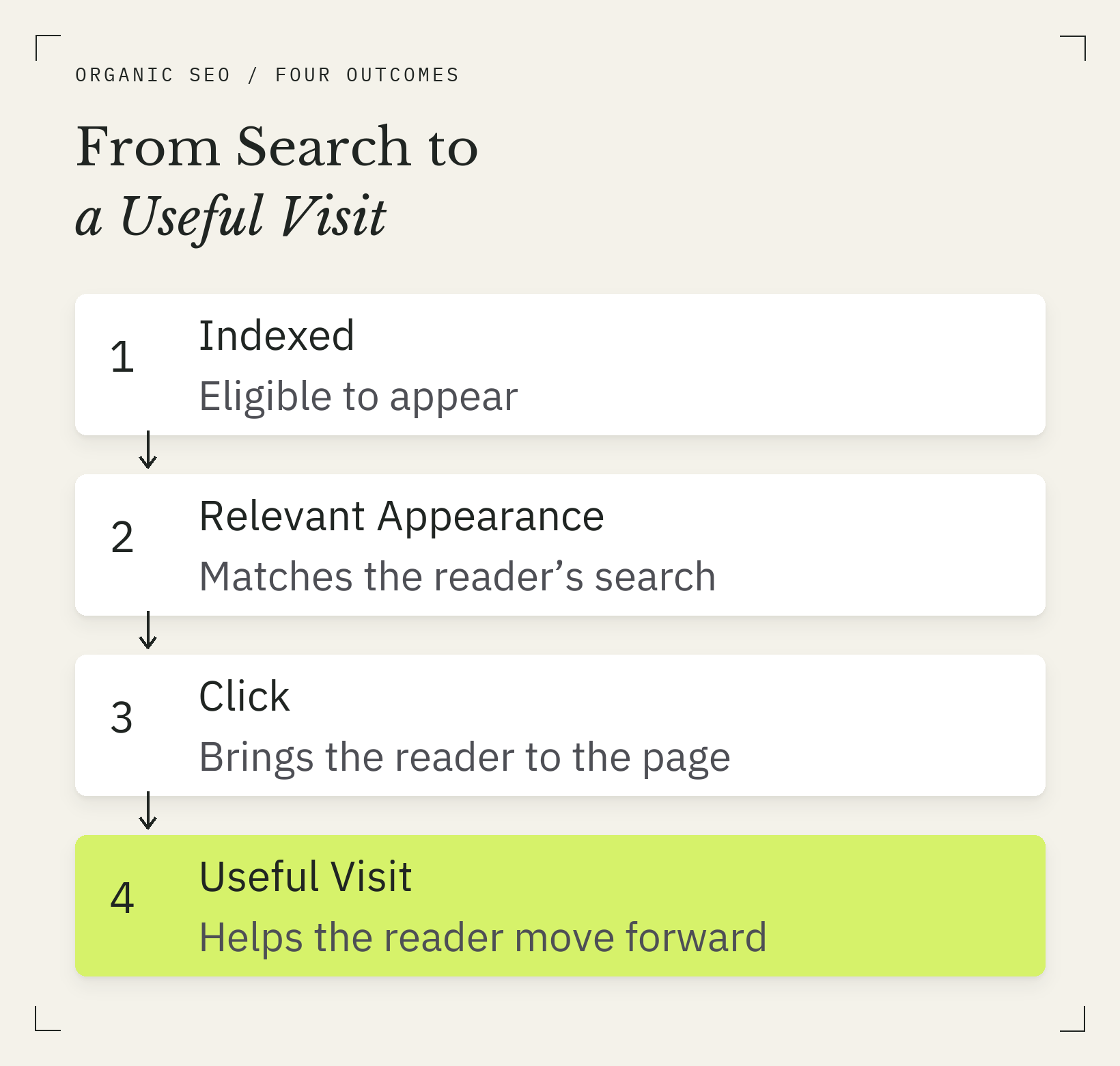 Four outcomes: indexed, relevant appearance, click, and useful visit.