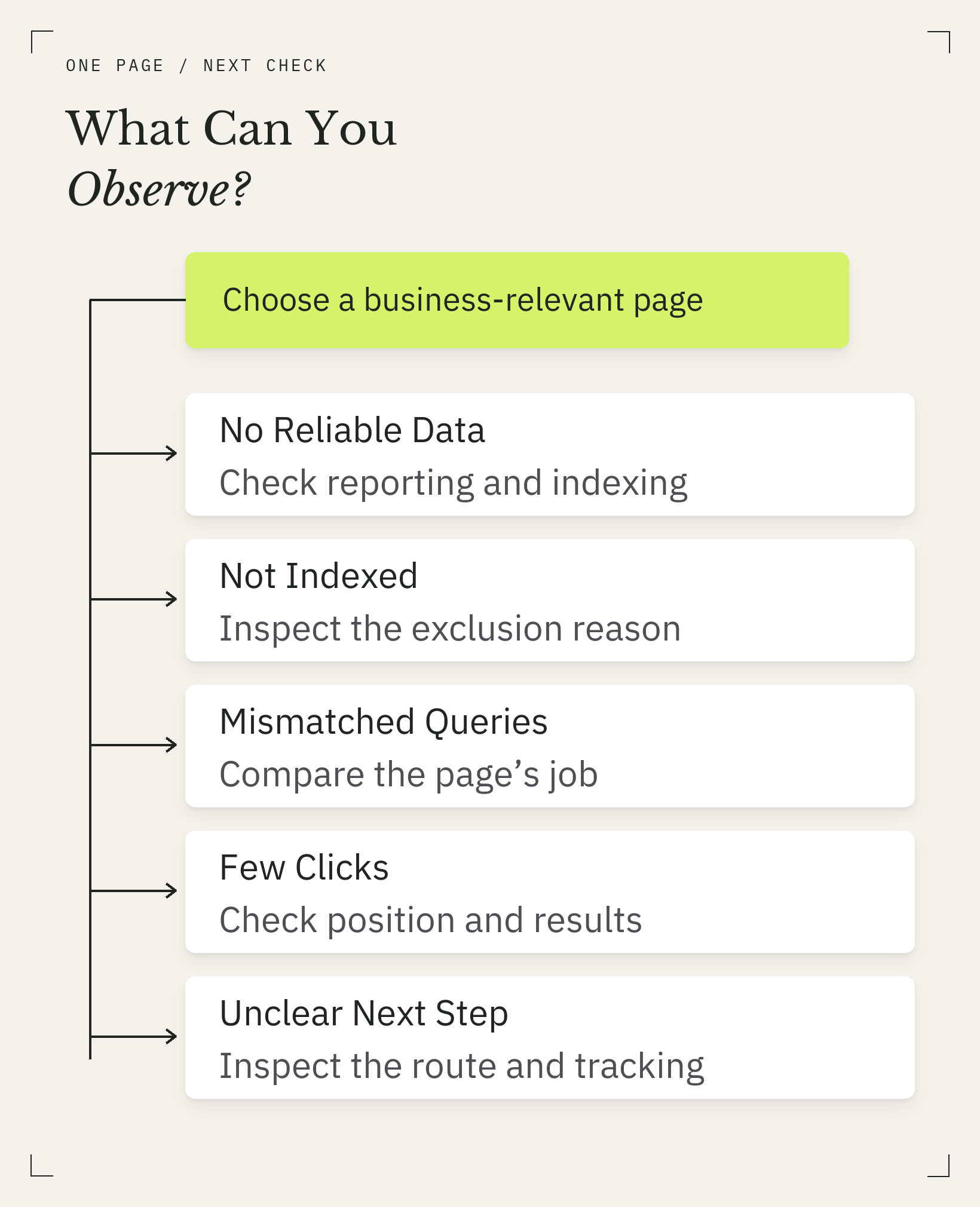Five observations branch to checks of reporting, indexing, query fit, clicks, and next steps.