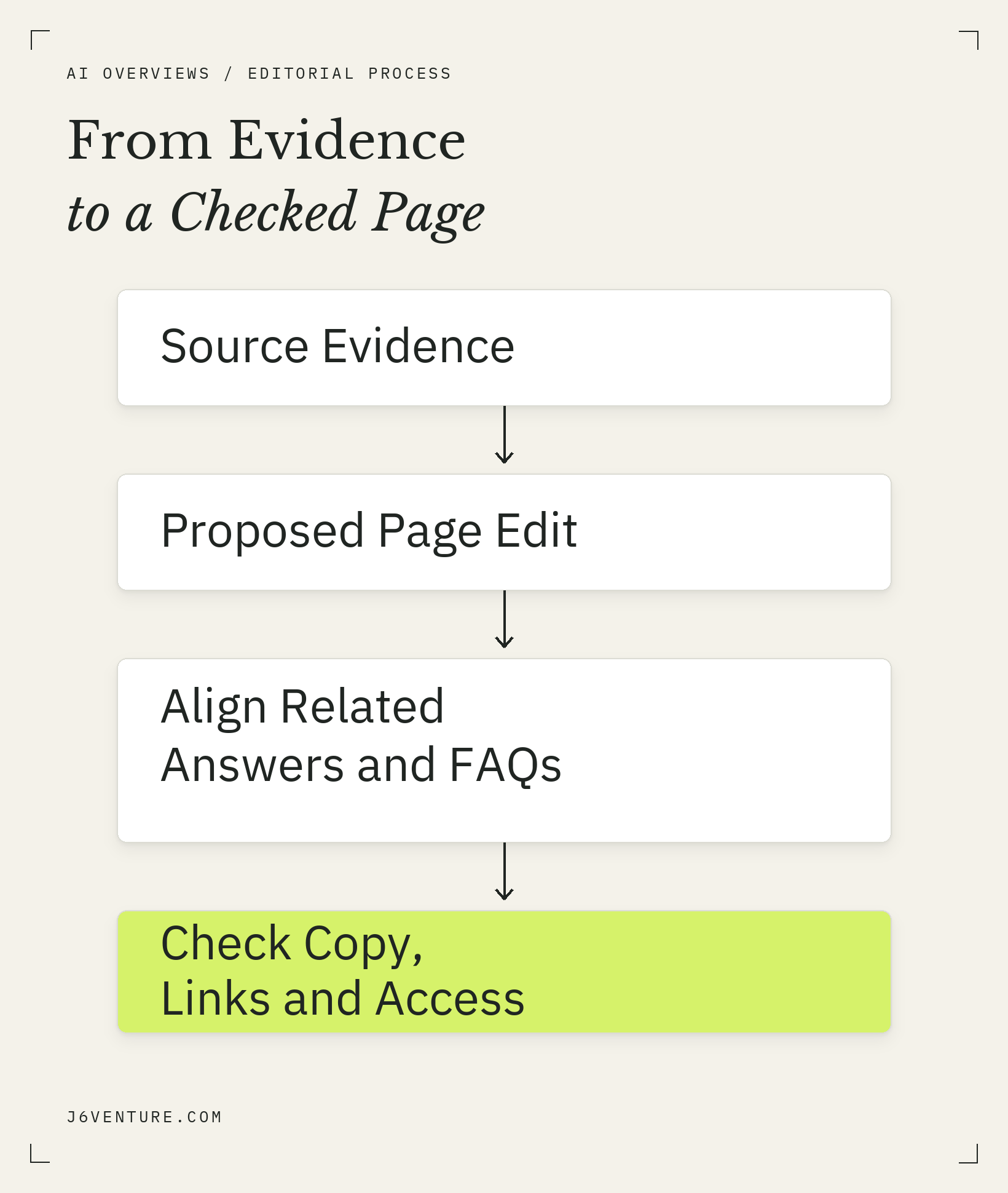 Four editorial steps: source evidence, proposed page edit, align related answers and FAQs, and check copy, links, and access.