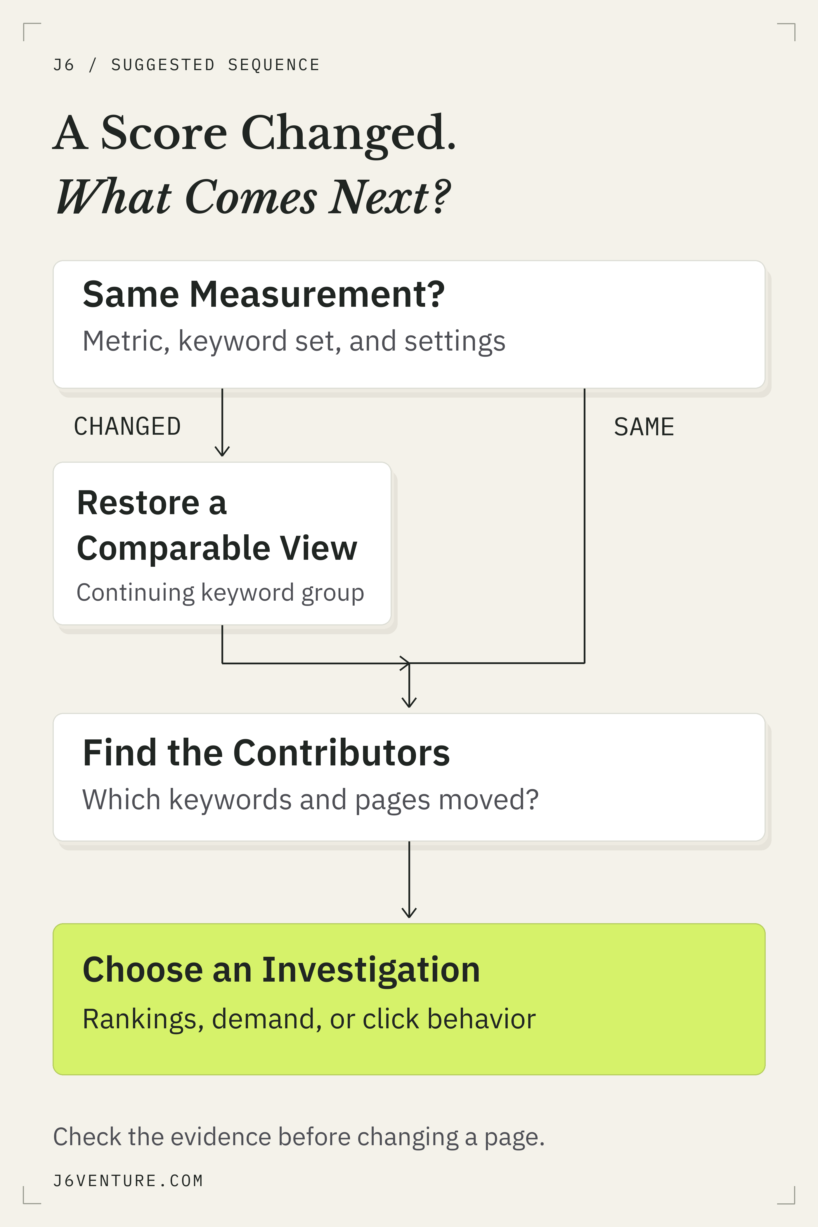 Decision sequence: confirm the measurement; if it changed, restore a comparable view; otherwise inspect contributing keywords and pages, then choose the next investigation.