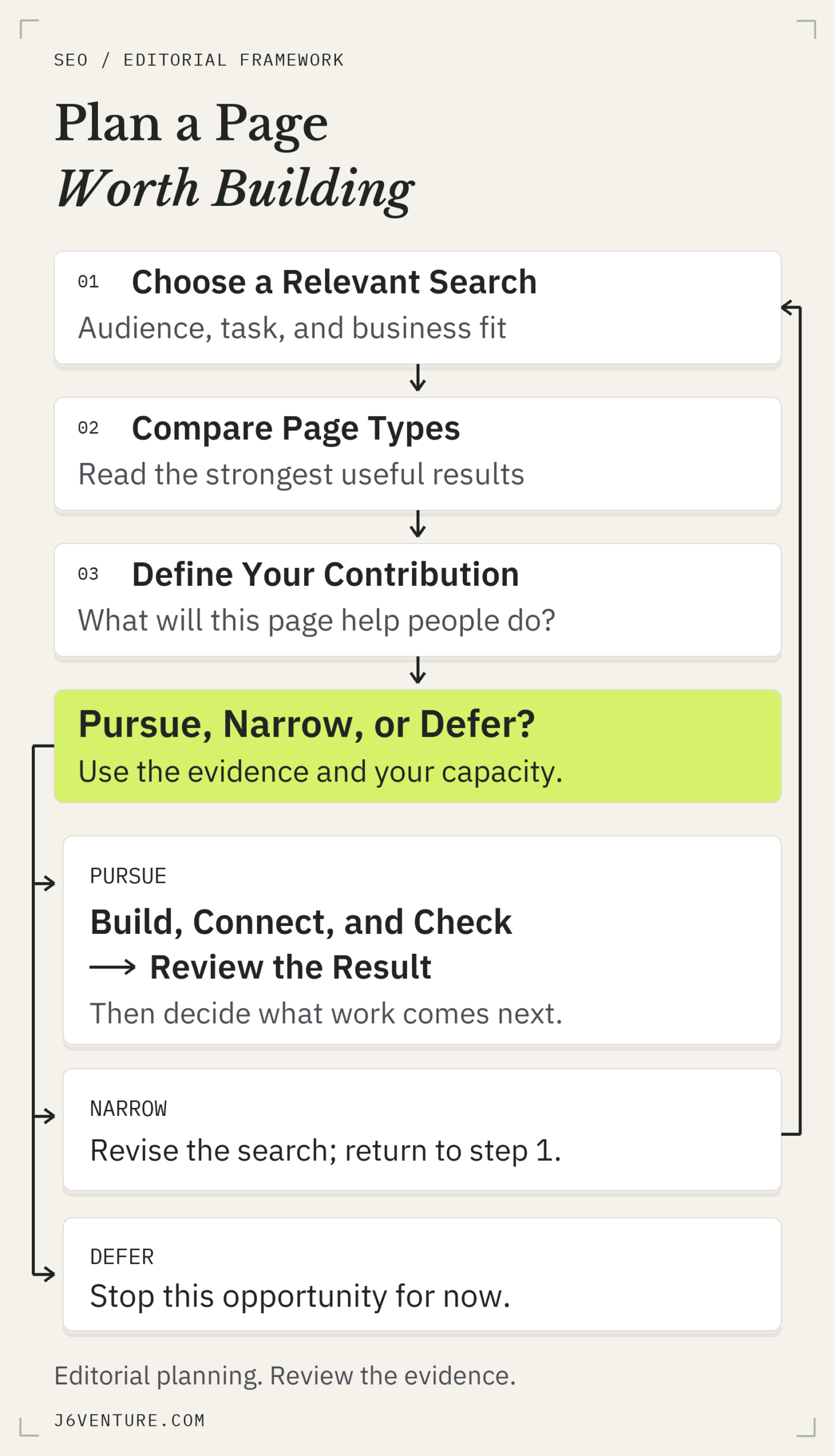 Choose a relevant search, compare page types, define the contribution, and decide whether to pursue, narrow, or defer. Pursue leads to building and reviewing; narrow returns to search selection.