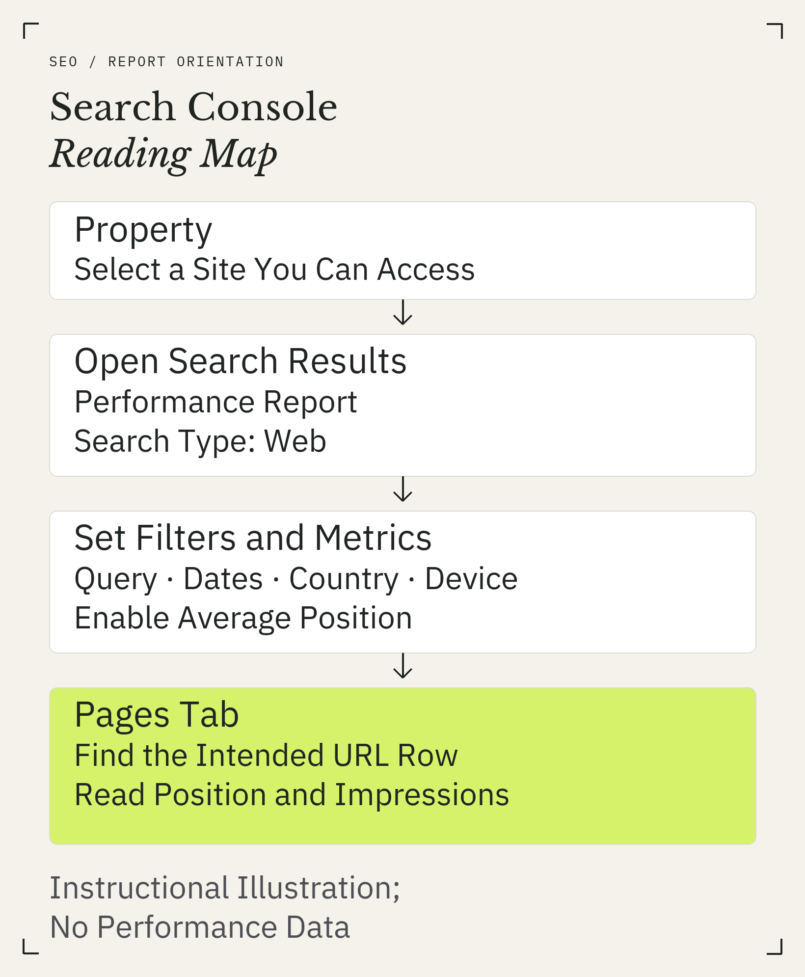 Search Console reading map: select the property and Performance report, set query, date, country and device filters, then read the intended URL's Pages row for Average position and Impressions.