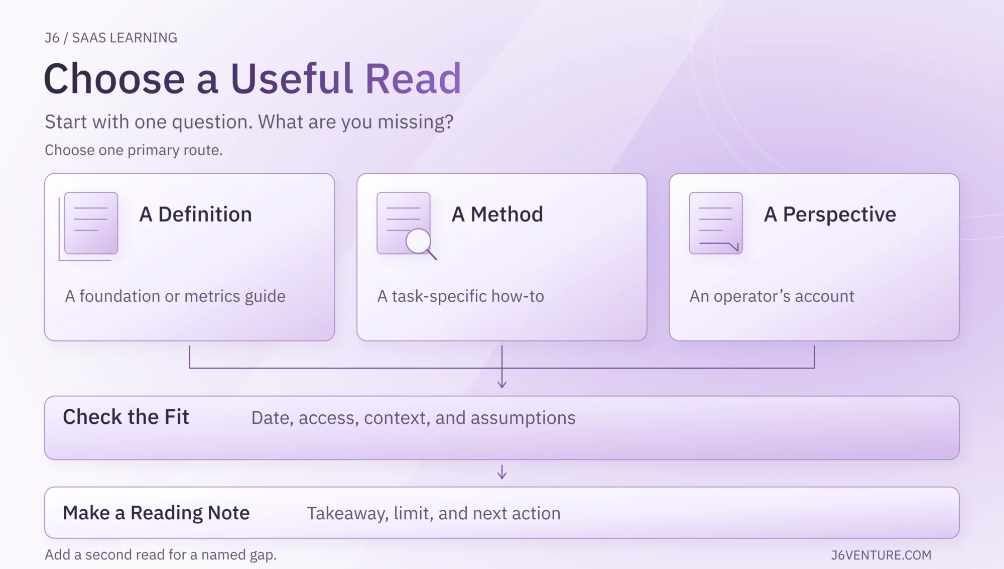 Choose one primary read for a definition, a method, or a perspective. Check its date, access, context, and assumptions, then note the takeaway, limit, and next action. Add a second read for a named gap.