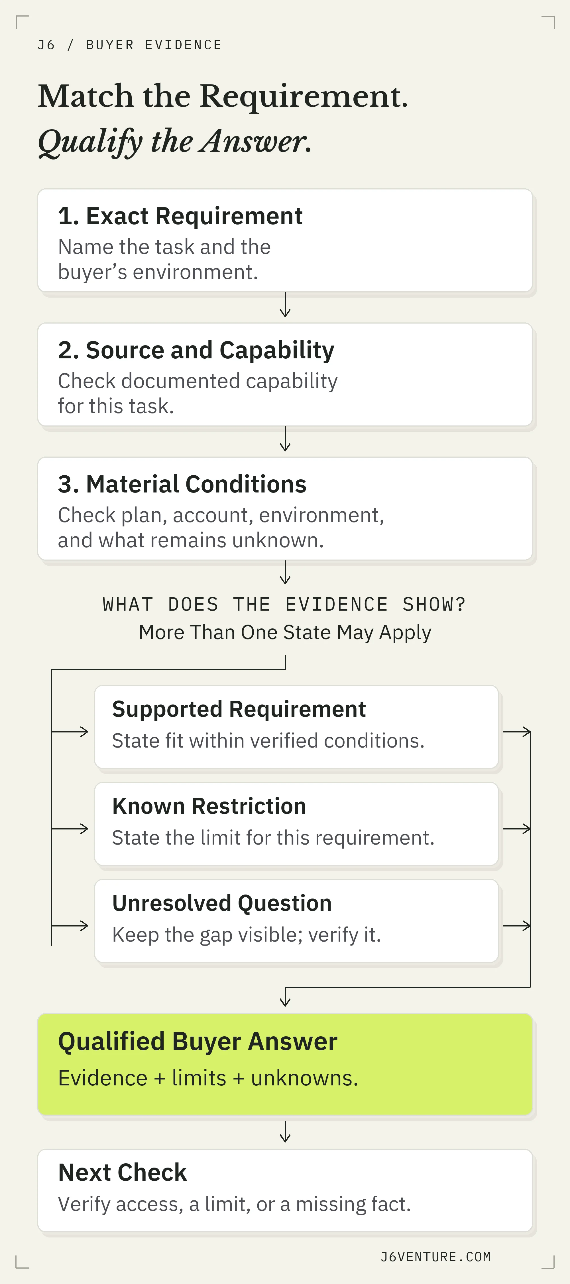 Buyer-evidence flow from an exact requirement through capability and conditions, separating support, restrictions, and unknowns before a qualified answer and next check.