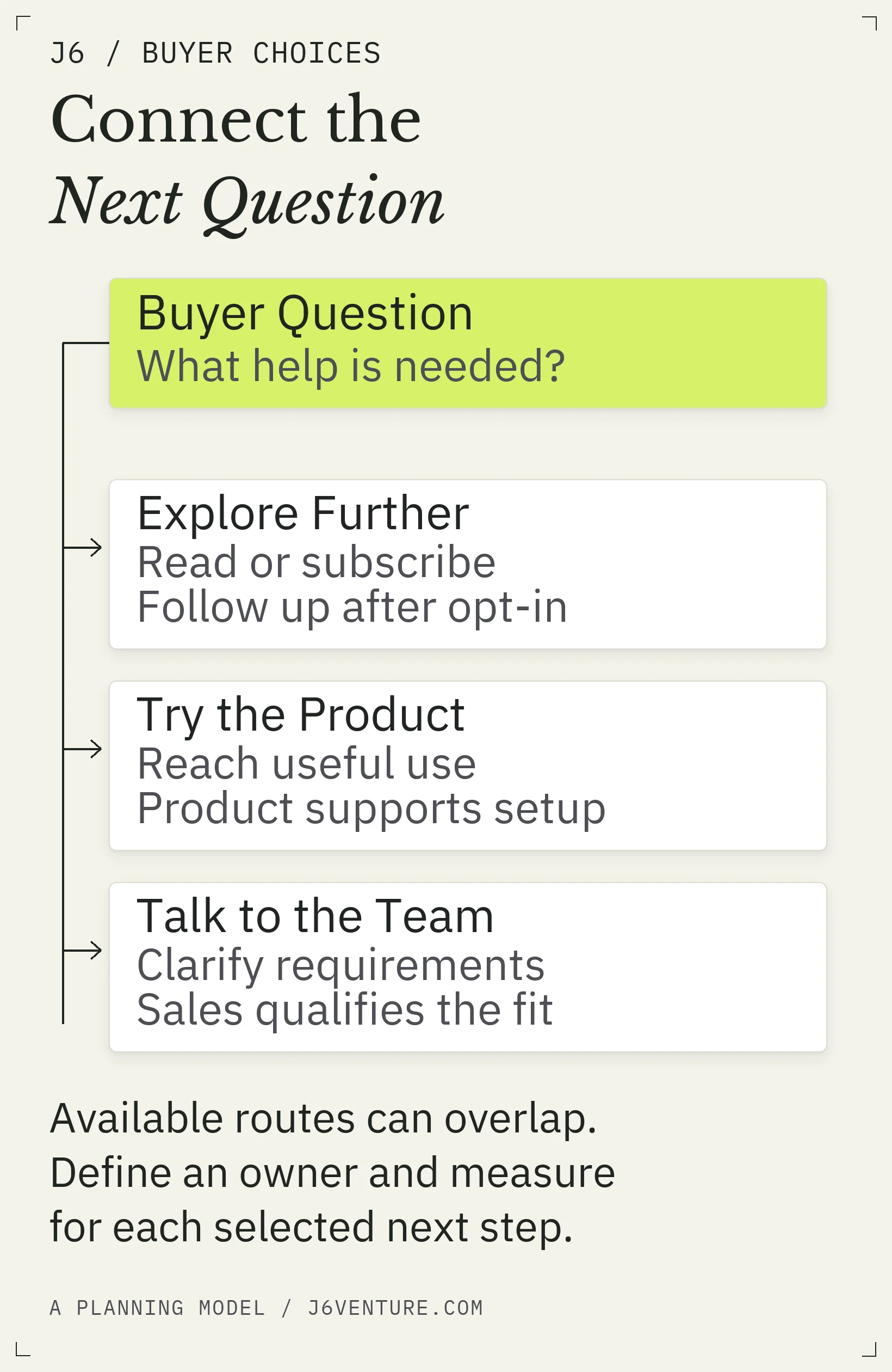 A buyer question branches into exploring, trying the product, or talking to sales, with opt-in follow-up and separate owners.