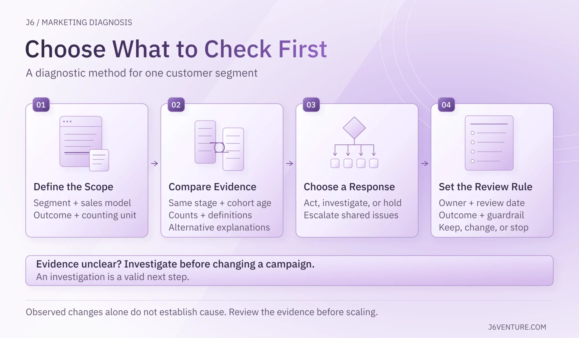 Define the segment and counting unit, compare evidence and alternative explanations, choose an action or investigation, and set an owner and review rule. Observed changes alone do not establish cause.