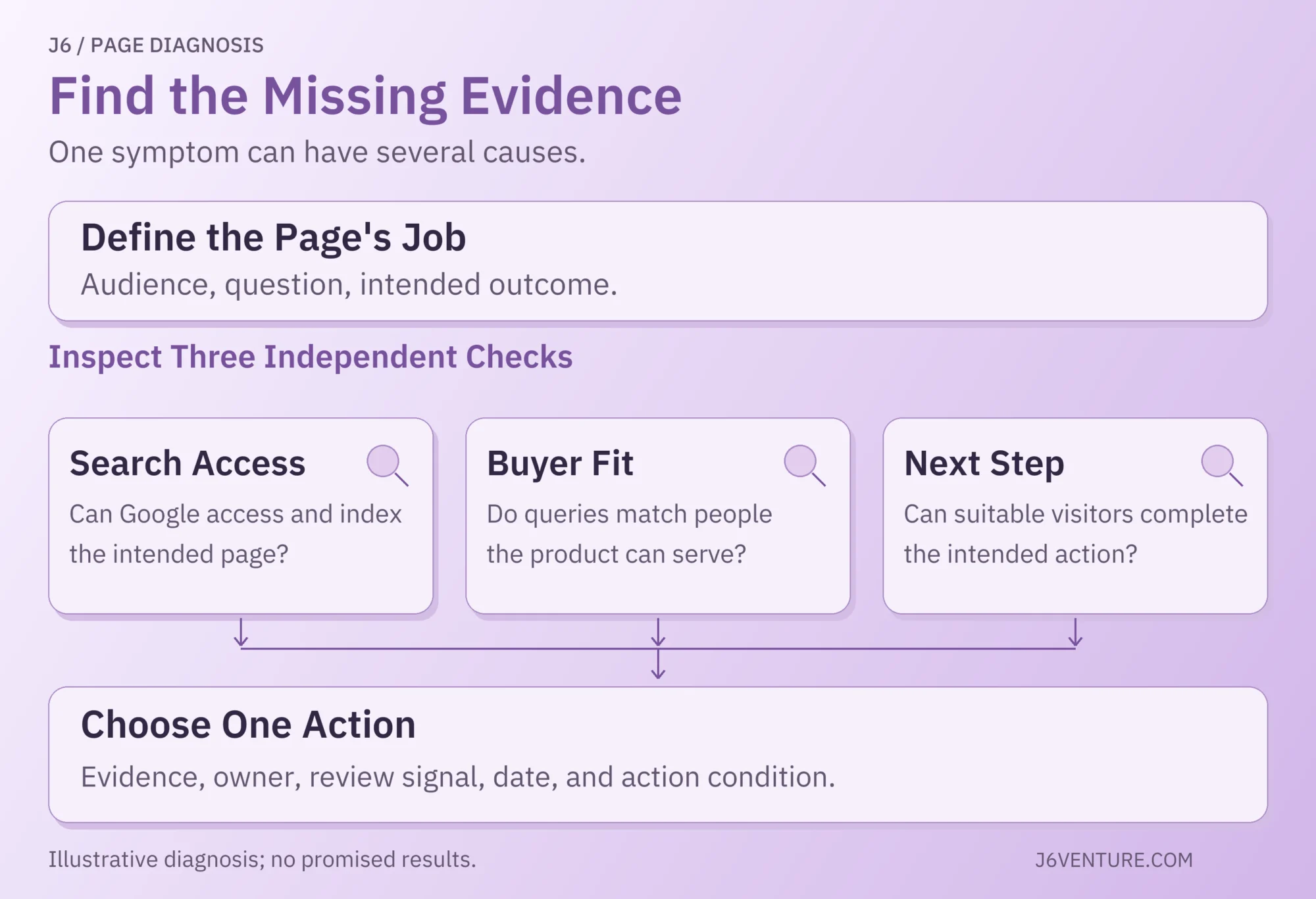 A page diagnosis: define its job, inspect three independent checks for search access, buyer fit, and the next step, then choose one action with an owner and review signal.