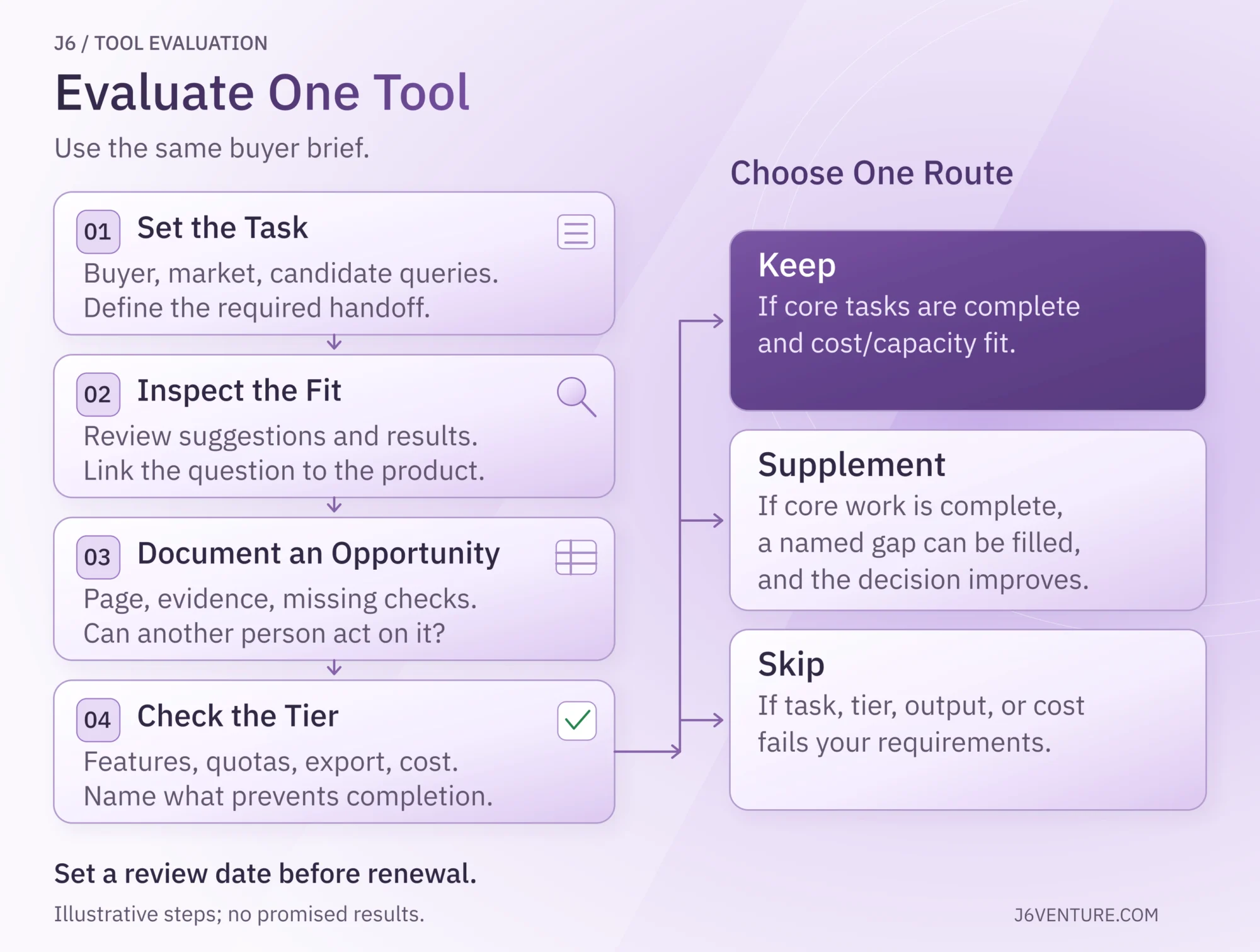 Tool evaluation: set one task, inspect buyer fit, document an opportunity, check the tier, then keep, supplement, or skip according to requirements. Review before renewal.