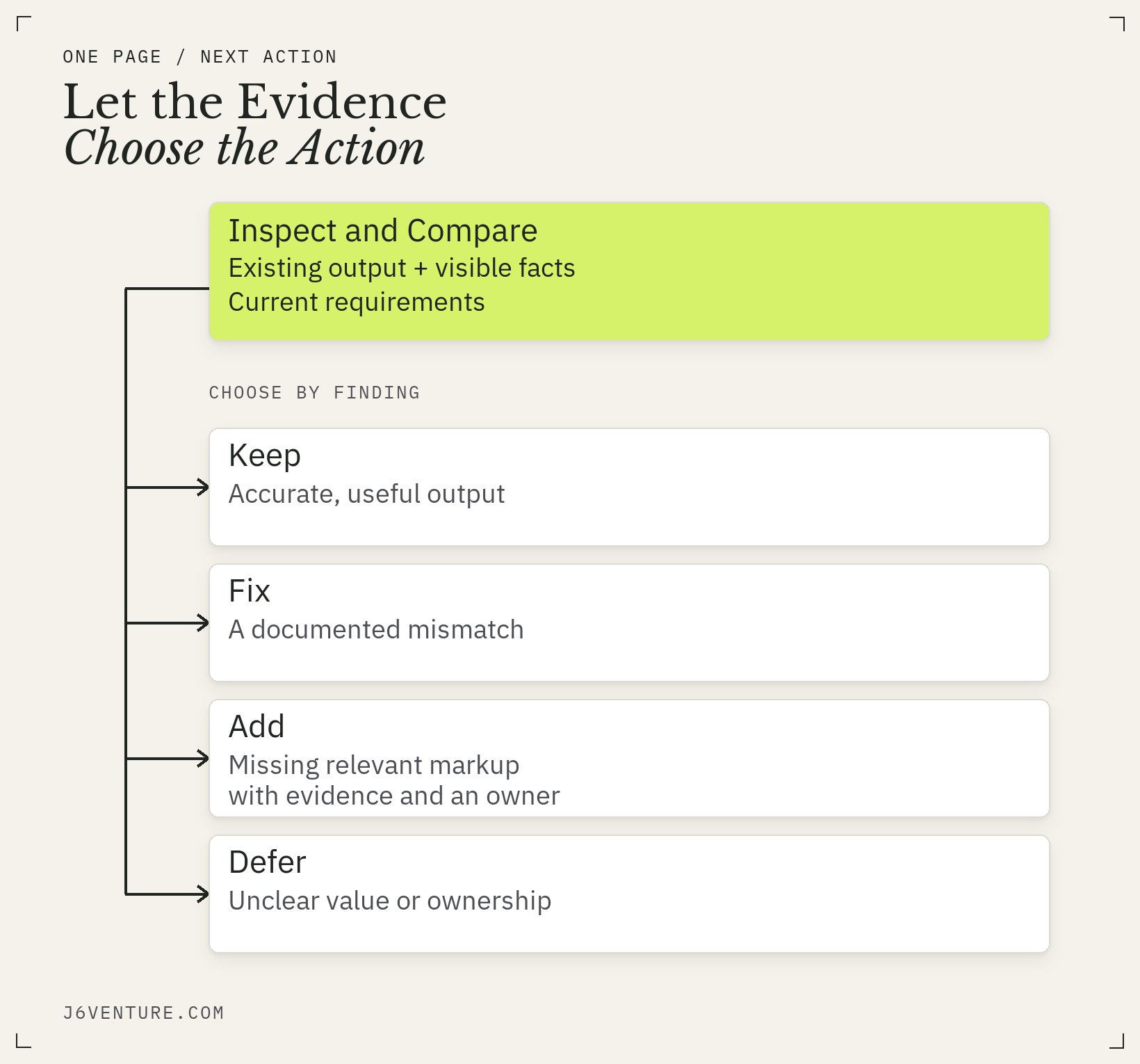 Decision flow for keeping, fixing, adding, or deferring schema markup based on evidence and ownership.