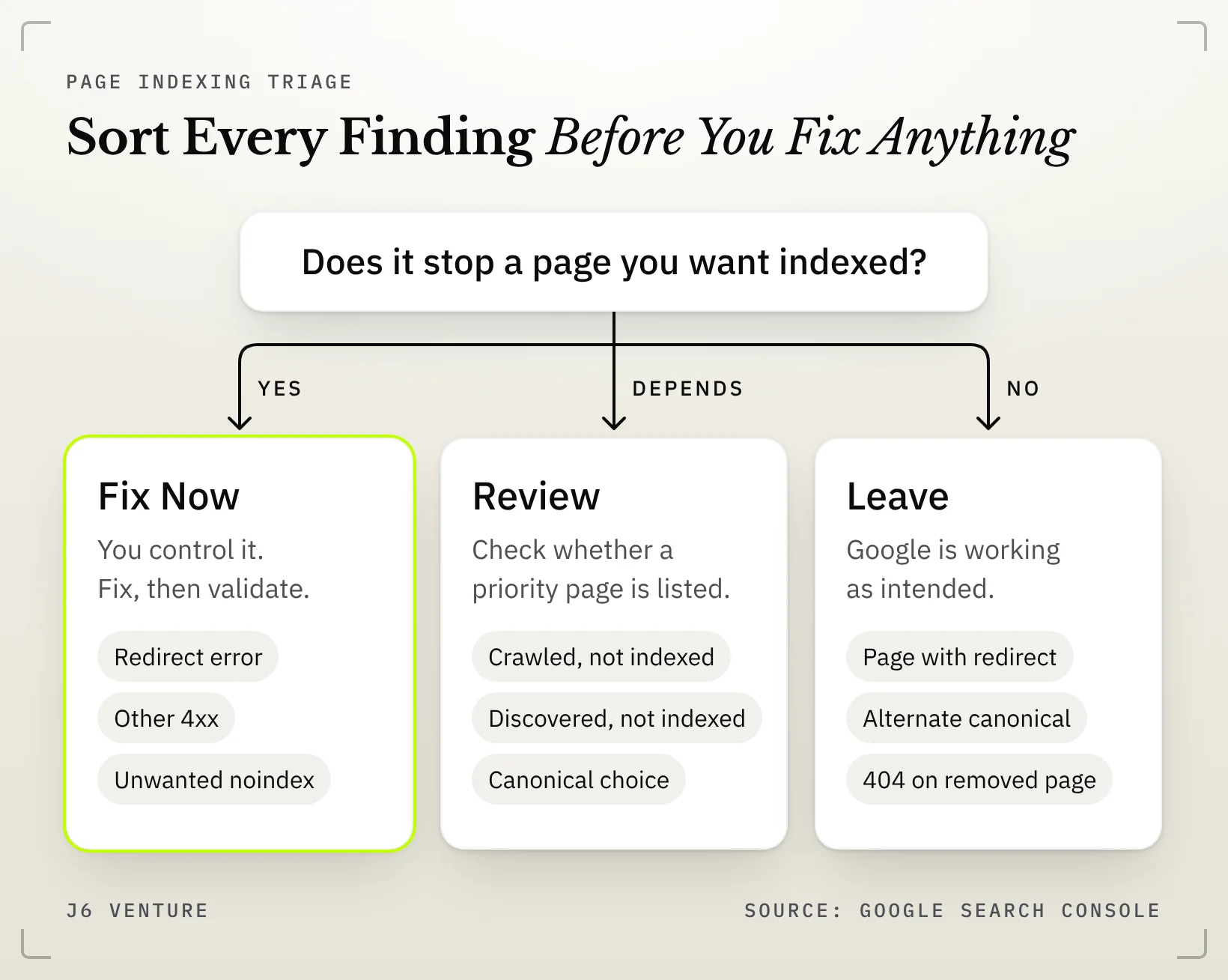 Diagram: triage for Search Console page indexing findings, asking whether a finding stops a page you want indexed, branching Yes to Fix Now, Depends to Review, and No to Leave, with example statuses under each