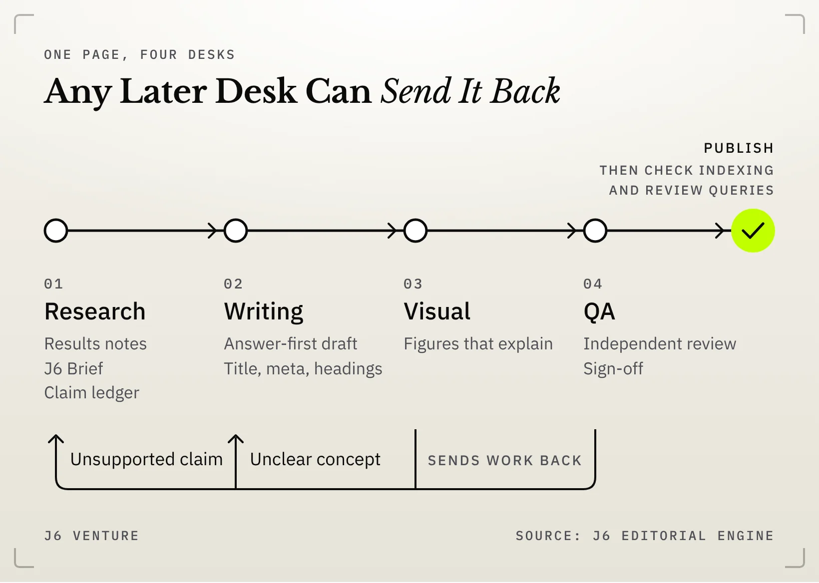 Diagram: one page moves along a track through four desks, Research, Writing, Visual and QA, to a lime Publish node, with a return lane that sends unsupported claims back to Research and unclear concepts back to Writing