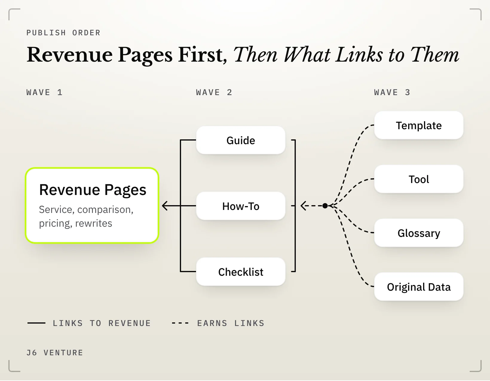 Diagram: publish order in three waves, with Wave 2 guides, how-tos and checklists linking into the lime-ringed Wave 1 revenue pages, and Wave 3 templates, tools, glossaries and original data earning links that flow into Wave 2