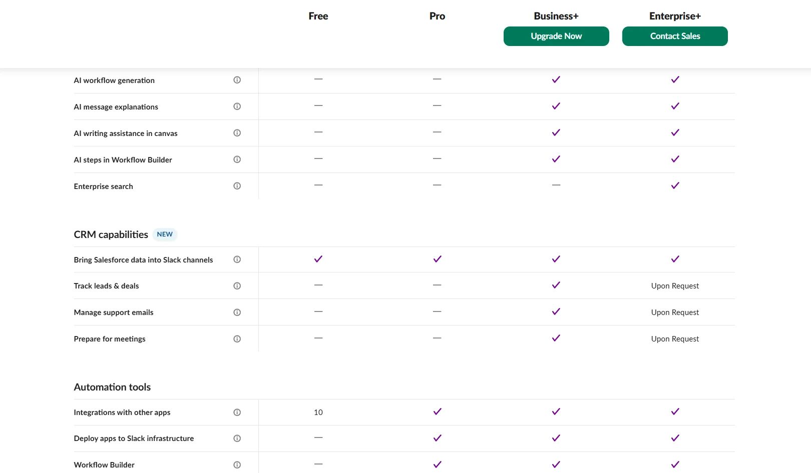 Slack’s Free, Pro, Business+, and Enterprise+ comparison showing Salesforce data in channels across all four plans and lead-and-deal tracking included in Business+ and upon request in Enterprise+.
