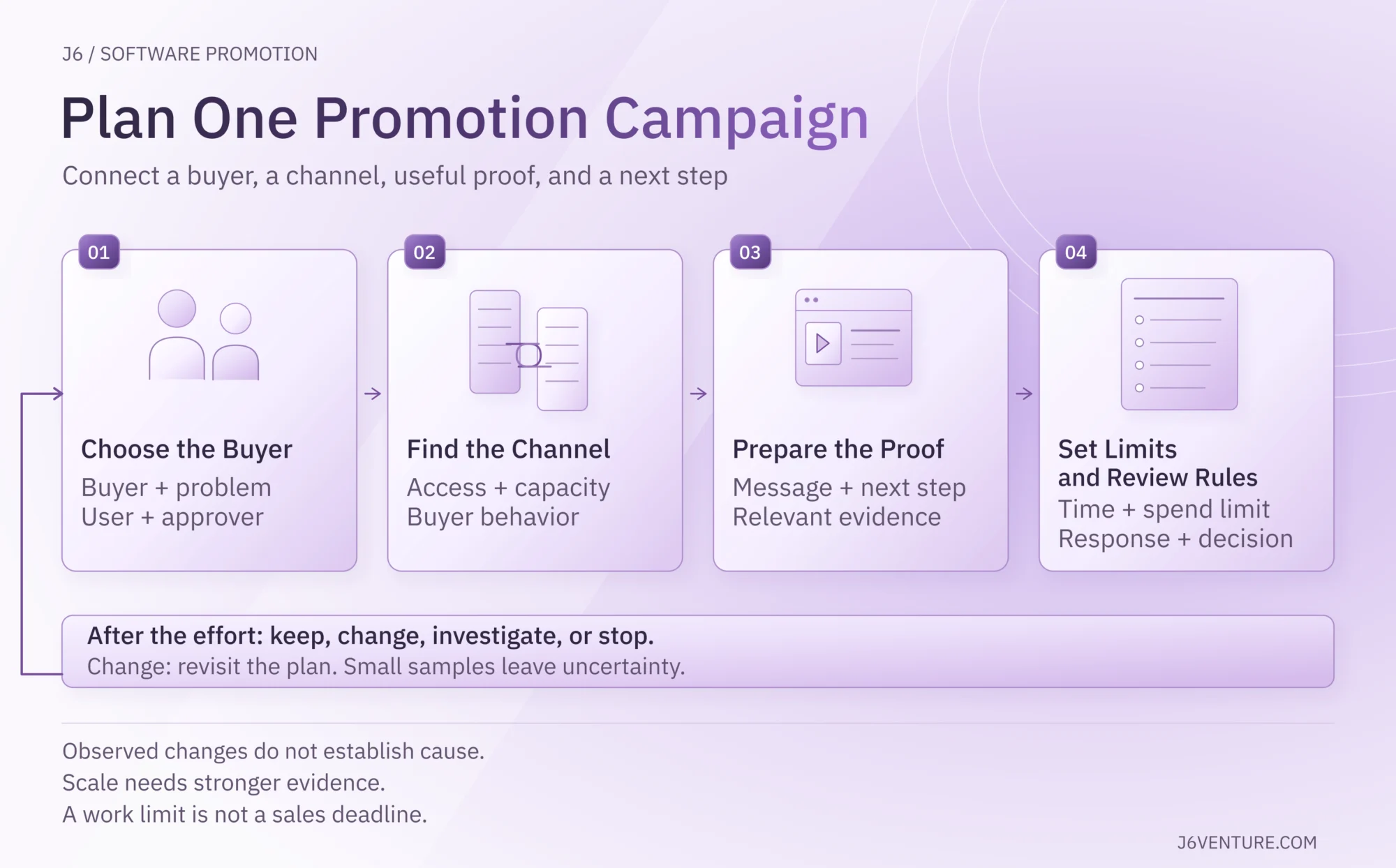 Choose a buyer, find a channel, prepare proof and a next step, and set limits and review rules. After running the effort, keep, change, investigate, or stop; a change returns to planning.