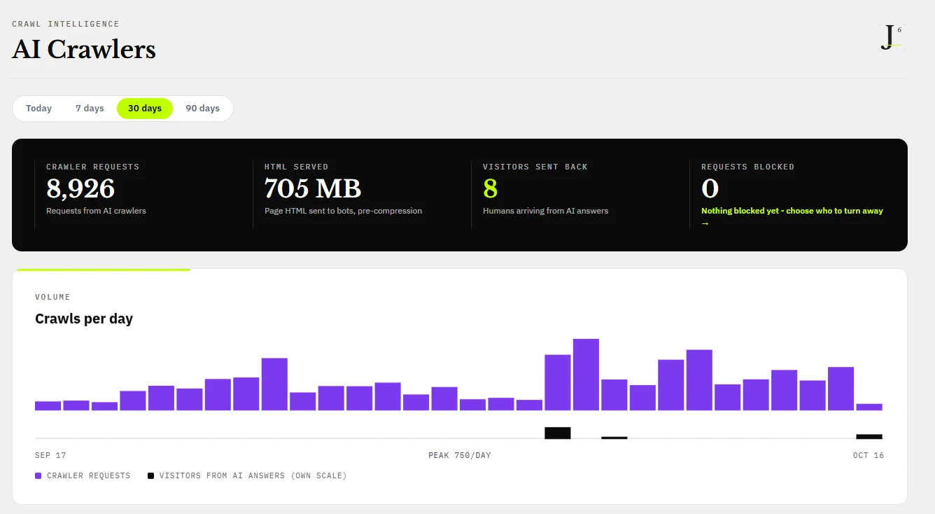 Supplied J6 AI Crawler Control overview showing 8,926 crawler requests and eight visitors sent back in its selected 30-day window.