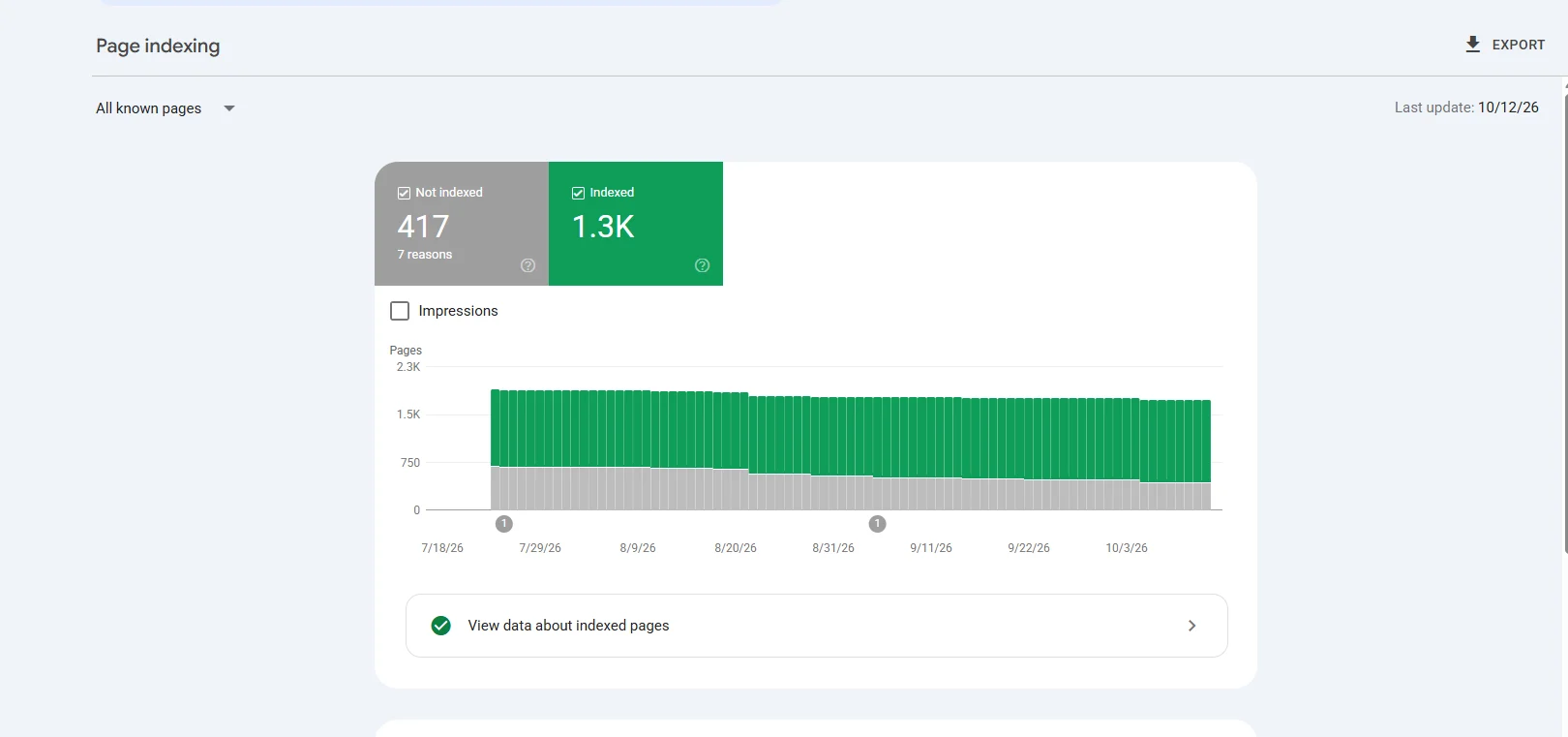 Supplied Search Console Page indexing overview showing 1.3K indexed pages and 417 not indexed.