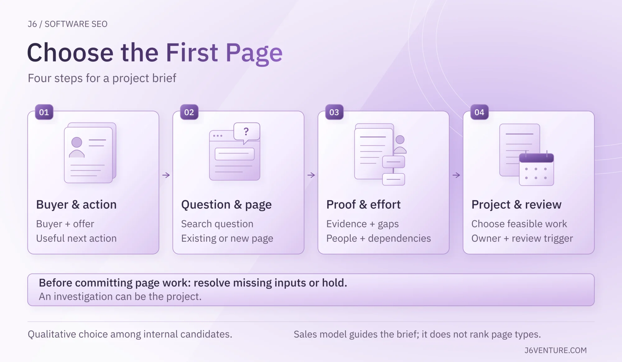 Four steps for a first SEO page project: Buyer & action, Question & page, Proof & effort, then Project & review. Before committing page work, resolve missing inputs or hold. An investigation can be the project. Choose qualitatively among internal candidates; a sales model does not rank page types.