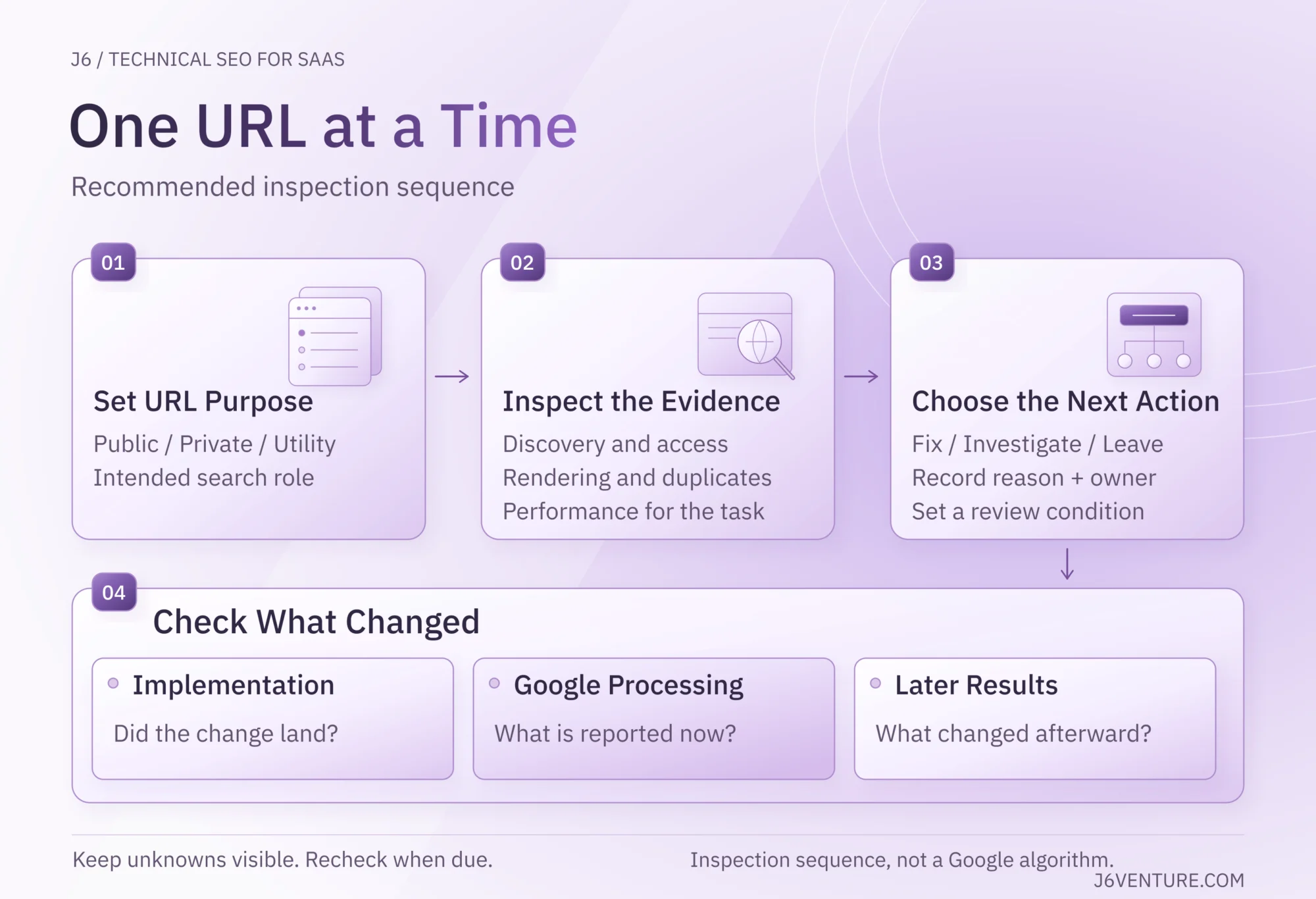 Recommended sequence for one SaaS URL: set its public, private, or utility purpose; inspect evidence; choose Fix, Investigate, or Leave; then check implementation, Google processing, and later results separately.
