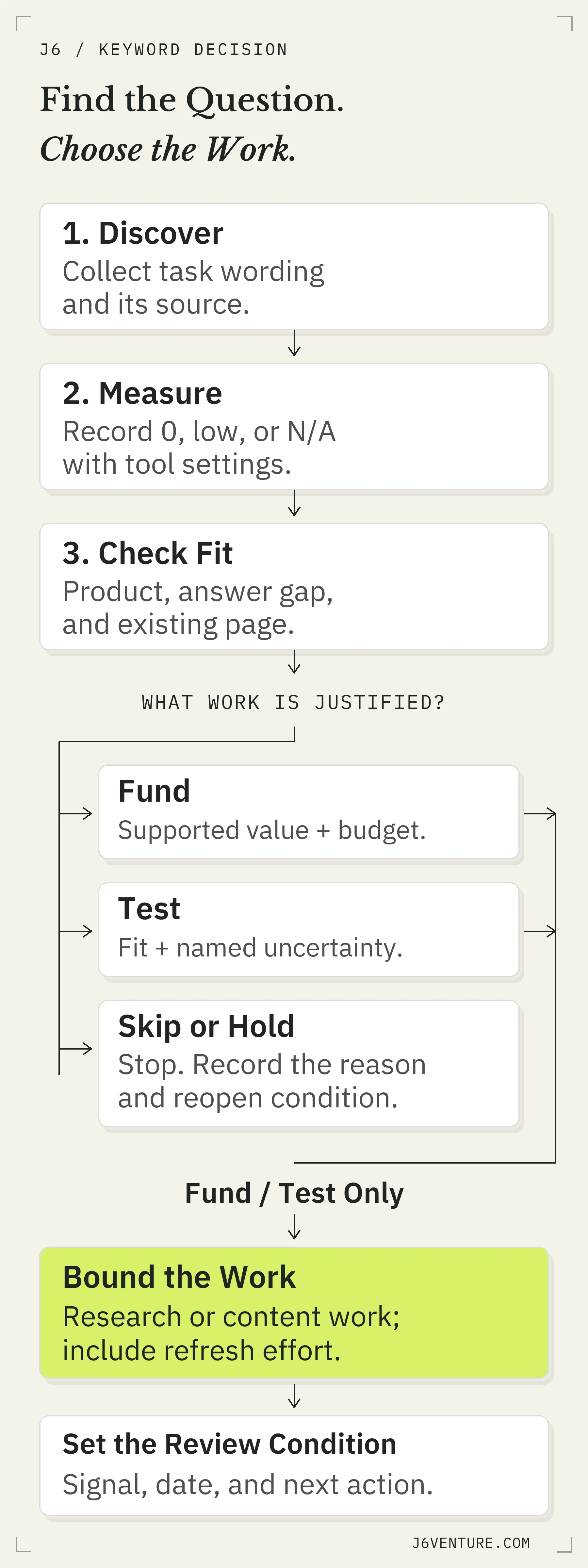 Keyword decision flow: discover a task, record the measurement state, and check fit before choosing fund, test, or skip. Only fund and test continue to bounded work and a review condition.